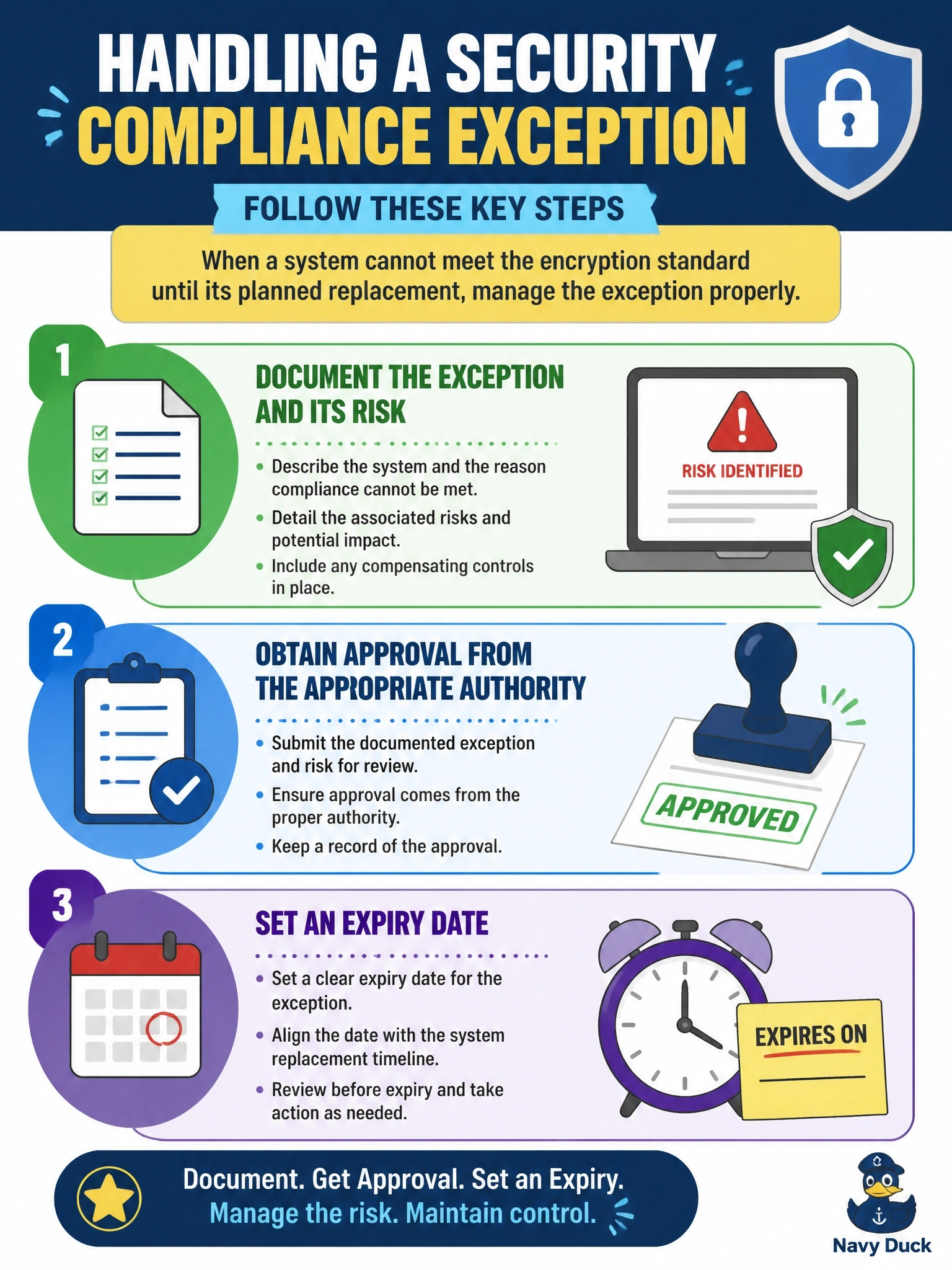 To Create an exciting colorful infographic that explains the concepts in the question: Question: A business unit cannot meet the encryption standard on a legacy production system until its planned replacement next year, and it asks to operate the system without compliance. What should the information security manager do? Correct Answer: Document the exception and its risk, obtain approval from the appropriate authority, and set an expiry date Put EVERY visible label in double quotes. No people. No A/B/C/D letters. In one of the four corners put a little "Navy Duck".