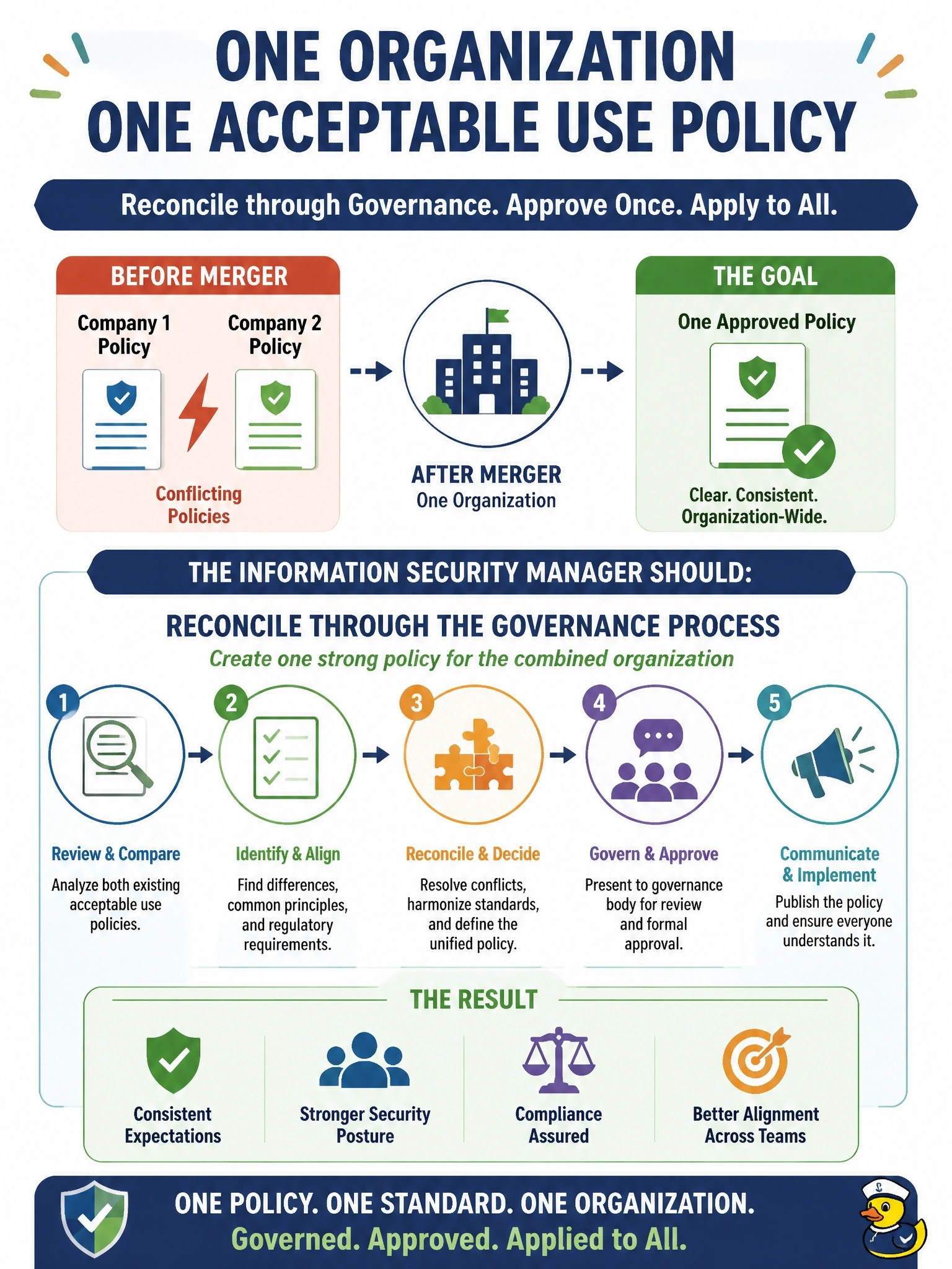 To Create an exciting colorful infographic that explains the concepts in the question: Question: Following a merger, the two combined companies have conflicting acceptable use policies, and managers are unsure which one applies to integrated teams. What should the information security manager do? Correct Answer: Reconcile them through the governance process into one approved policy for the combined organization Put EVERY visible label in double quotes. No people. No A/B/C/D letters. In one of the four corners put a little "Navy Duck".