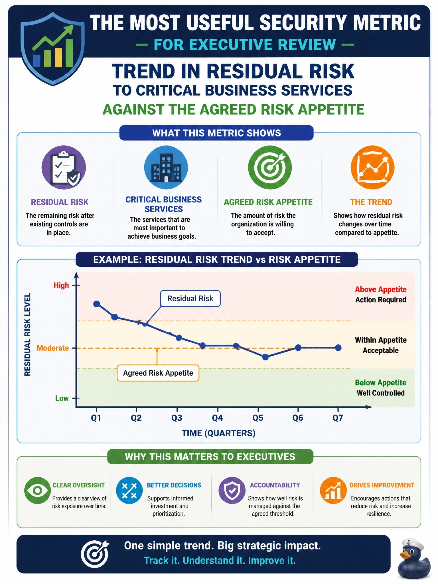 To Create an exciting colorful infographic that explains the concepts in the question: Question: The executive committee asks the information security manager for one security metric to review each quarter. Which metric would be MOST useful to them? Correct Answer: Trend in residual risk to critical business services against the agreed risk appetite Put EVERY visible label in double quotes. No people. No A/B/C/D letters. In one of the four corners put a little "Navy Duck".