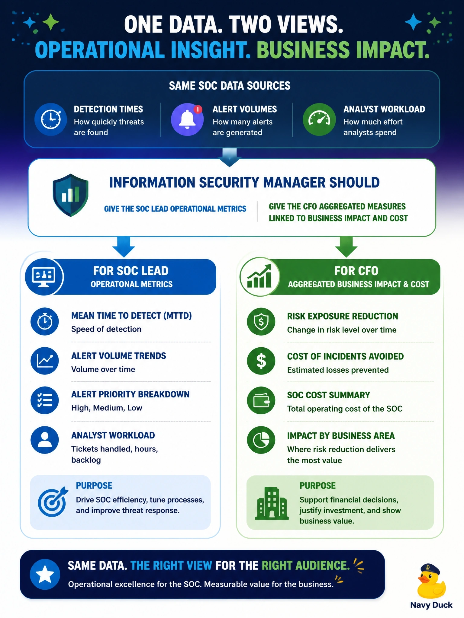 To Create an exciting colorful infographic that explains the concepts in the question: Question: The security operations center collects detailed data on detection times, alert volumes and analyst workload. The chief financial officer now also wants a security view drawn from the same data. What should the information security manager do? Correct Answer: Give the SOC lead operational metrics and give the CFO aggregated measures linked to business impact and cost Put EVERY visible label in double quotes. No people. No A/B/C/D letters. In one of the four corners put a little "Navy Duck".