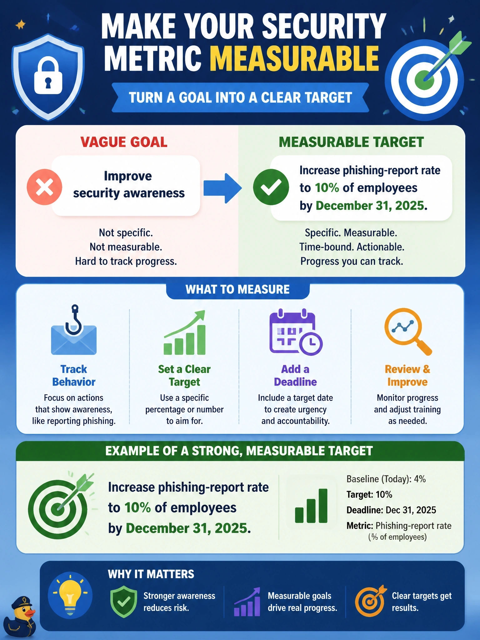To Create an exciting colorful infographic that explains the concepts in the question: Question: A department proposes 'improve security awareness' as one of its security metrics for the coming year. How should the information security manager BEST improve this proposal? Correct Answer: Restate it as a measurable target, such as a specific phishing-report rate by a set date Put EVERY visible label in double quotes. No people. No A/B/C/D letters. In one of the four corners put a little "Navy Duck".