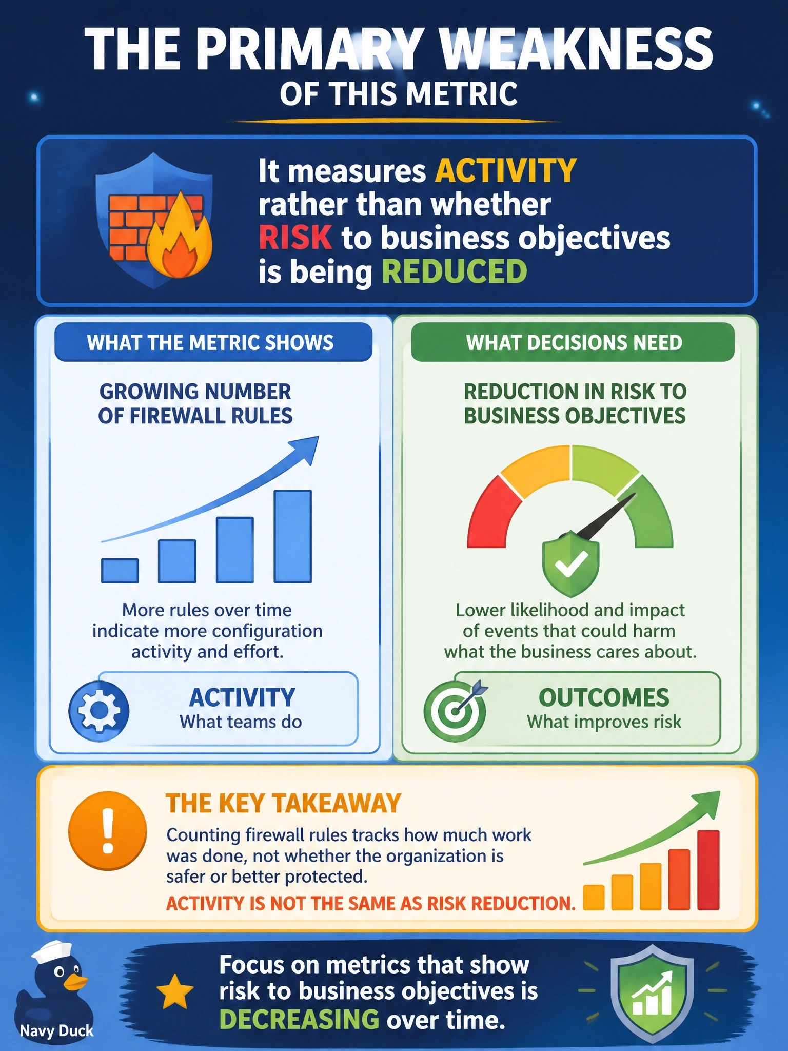To Create an exciting colorful infographic that explains the concepts in the question: Question: Each quarter the security operations team reports the growing number of firewall rules to the steering committee as evidence that perimeter security is improving. The committee wants metrics it can use to make decisions. What is the PRIMARY weakness of this metric? Correct Answer: It measures activity rather than whether risk to business objectives is being reduced Put EVERY visible label in double quotes. No people. No A/B/C/D letters. In one of the four corners put a little "Navy Duck".