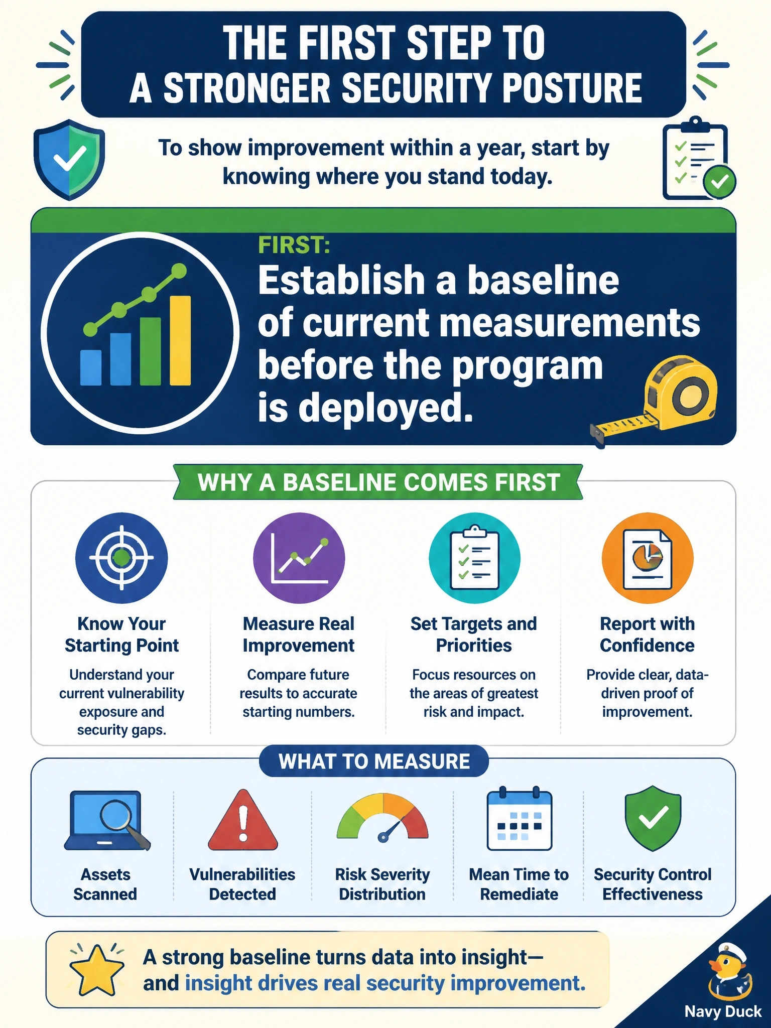 To Create an exciting colorful infographic that explains the concepts in the question: Question: Management has funded a new vulnerability management program and asks the information security manager to demonstrate, within a year, that it has improved the organization's security posture. What should the manager do FIRST? Correct Answer: Establish a baseline of current measurements before the program is deployed Put EVERY visible label in double quotes. No people. No A/B/C/D letters. In one of the four corners put a little "Navy Duck".