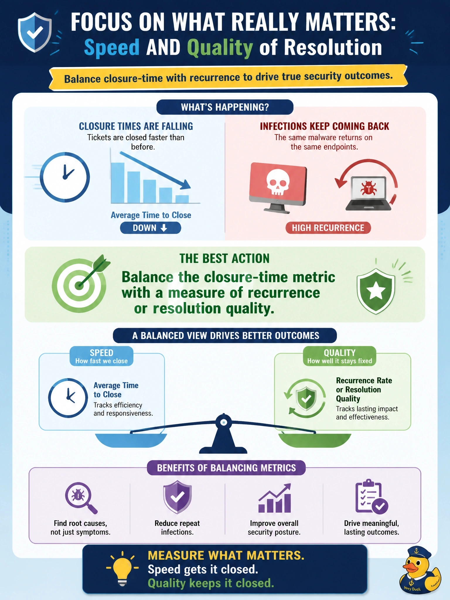 To Create an exciting colorful infographic that explains the concepts in the question: Question: A security help desk is measured on the average time to close tickets. Closure times have fallen sharply, yet the same malware infections keep recurring on the same endpoints. What is the BEST action for the information security manager? Correct Answer: Balance the closure-time metric with a measure of recurrence or resolution quality Put EVERY visible label in double quotes. No people. No A/B/C/D letters. In one of the four corners put a little "Navy Duck".