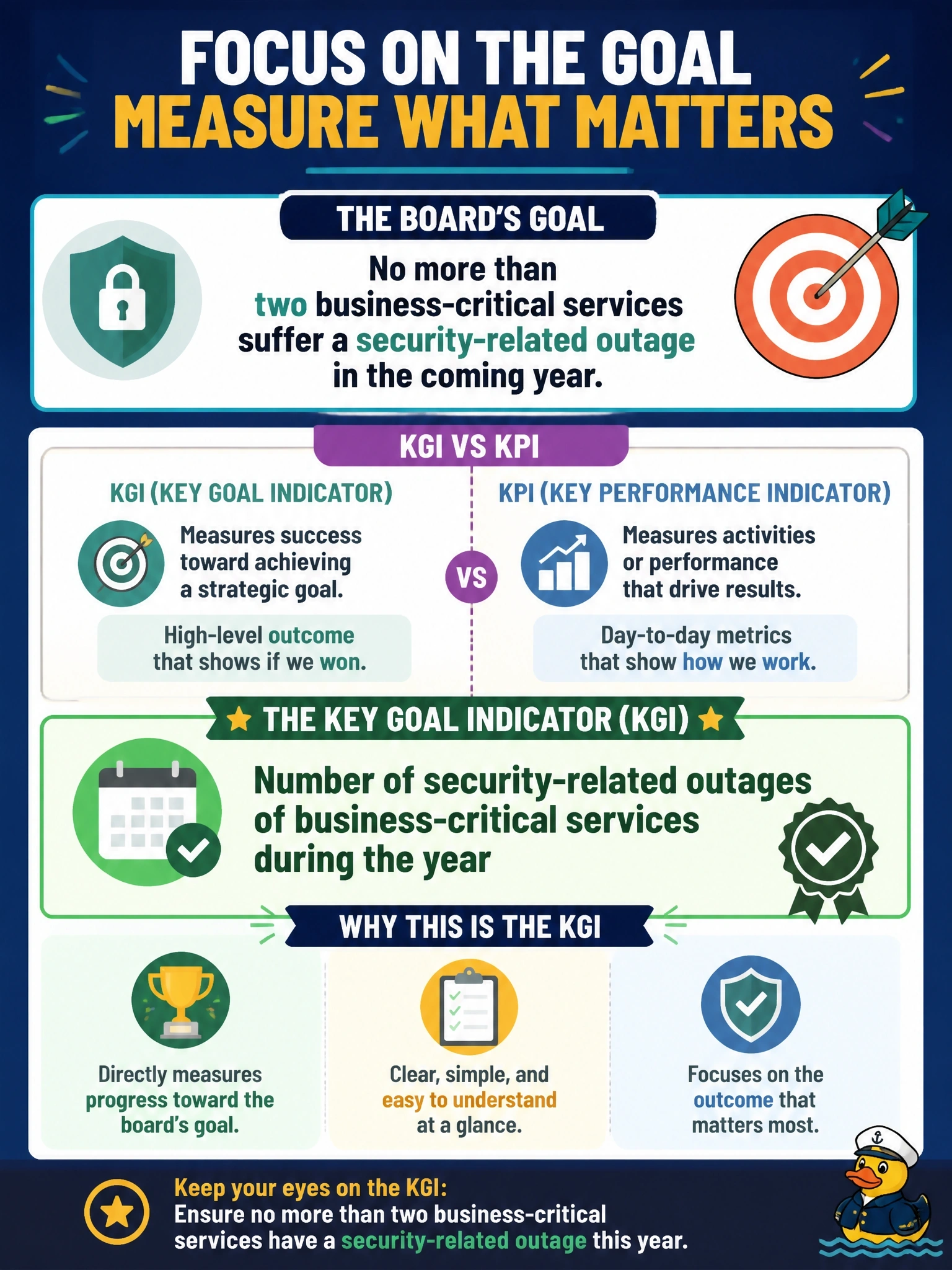 To Create an exciting colorful infographic that explains the concepts in the question: Question: The board has set a goal that no more than two business-critical services suffer a security-related outage in the coming year. Which indicator is a key goal indicator (KGI) for this objective rather than a key performance indicator (KPI)? Correct Answer: Number of security-related outages of business-critical services during the year Put EVERY visible label in double quotes. No people. No A/B/C/D letters. In one of the four corners put a little "Navy Duck".