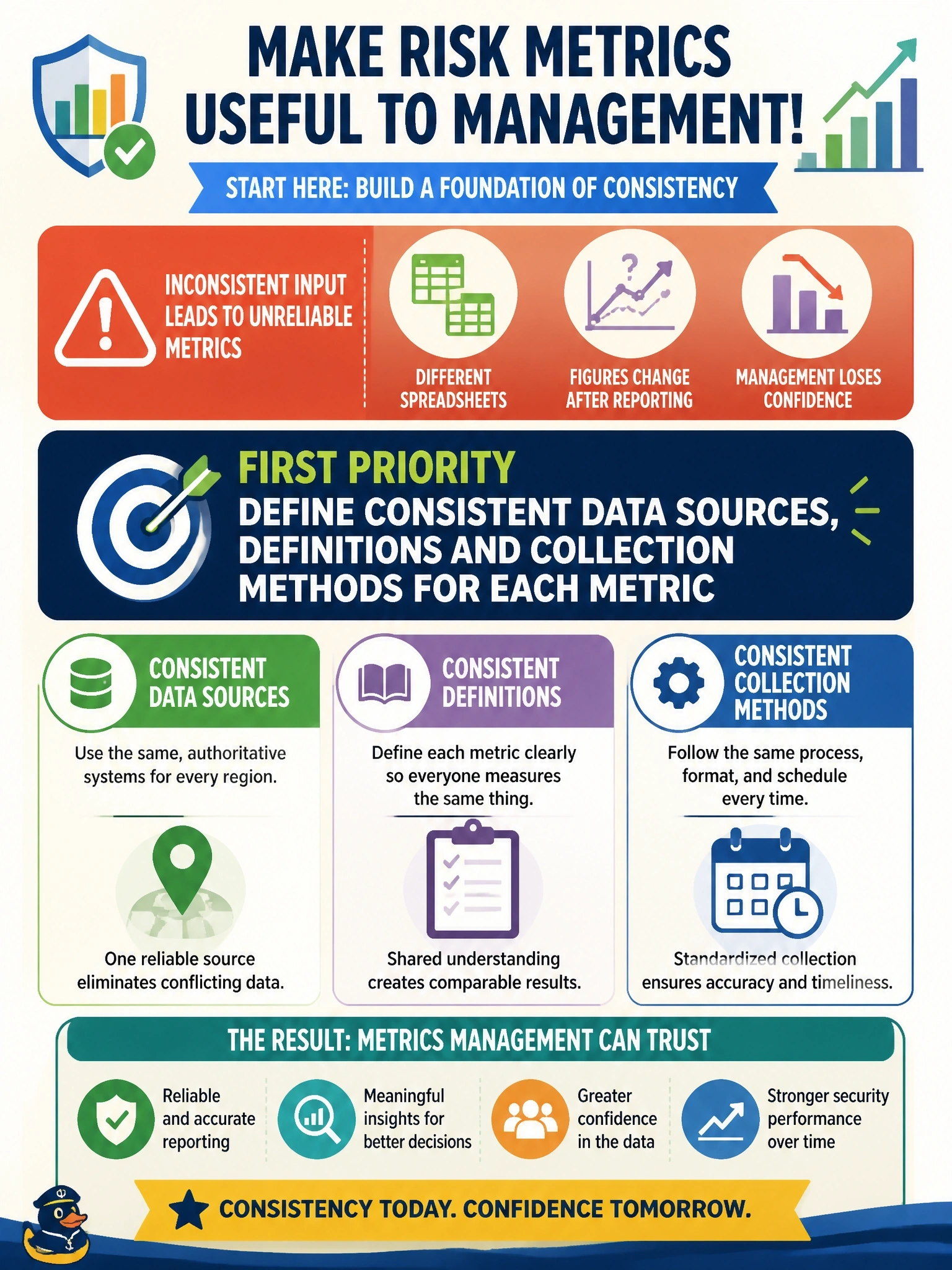 To Create an exciting colorful infographic that explains the concepts in the question: Question: An information security manager compiles monthly risk metrics by hand from spreadsheets that each regional office maintains differently, and the figures often change after they have been reported. What should the manager address FIRST to make the metrics useful to management? Correct Answer: Define consistent data sources, definitions and collection methods for each metric Put EVERY visible label in double quotes. No people. No A/B/C/D letters. In one of the four corners put a little "Navy Duck".