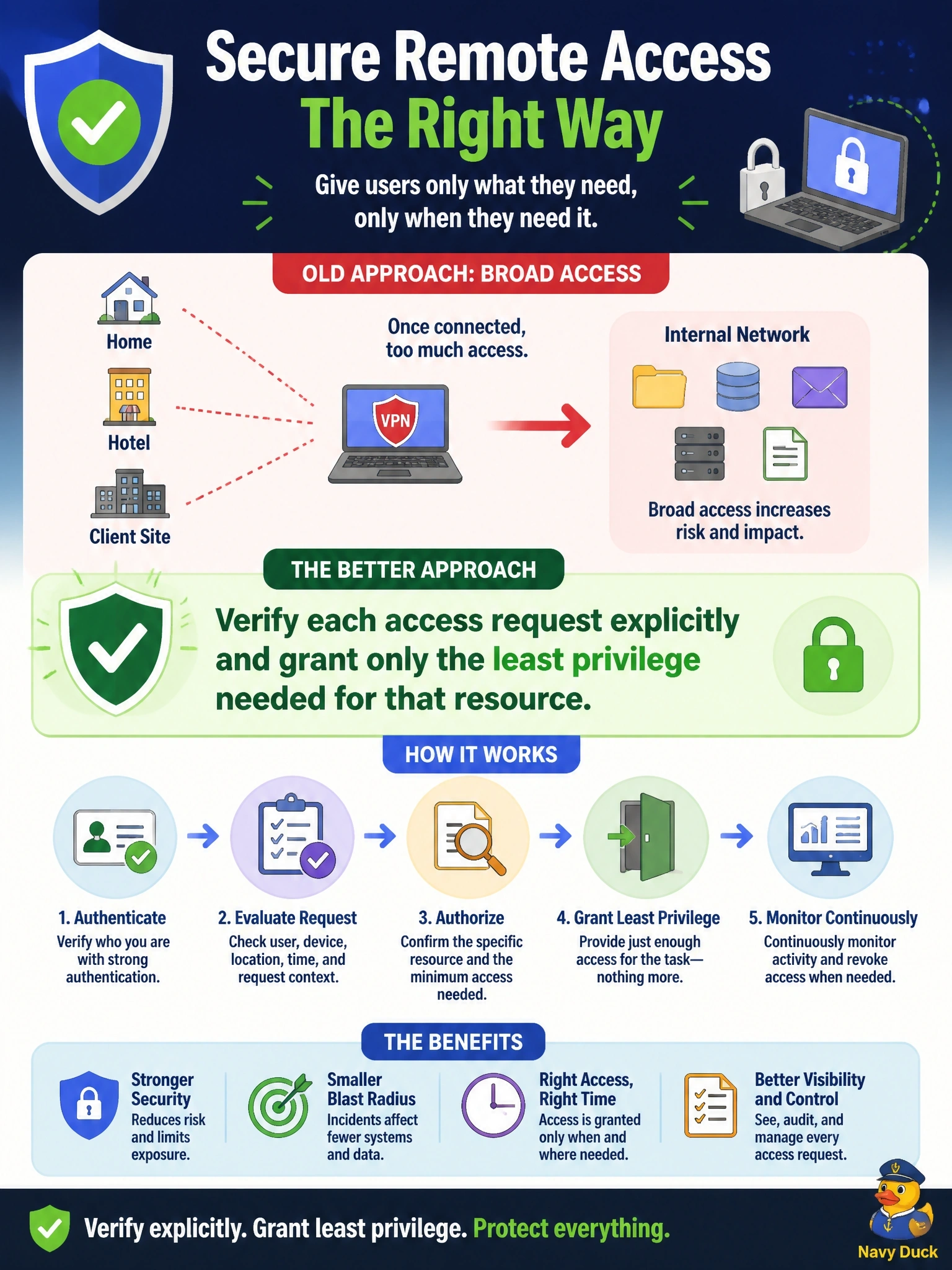 To Create an exciting colorful infographic that explains the concepts in the question: Question: A distributed workforce now reaches company applications from home, hotels and client sites. The current design grants broad internal network access once a user connects through the VPN. Which design intent BEST supports the redesign of remote access? Correct Answer: Verify each access request explicitly and grant only the least privilege needed for that resource Put EVERY visible label in double quotes. No people. No A/B/C/D letters. In one of the four corners put a little "Navy Duck".