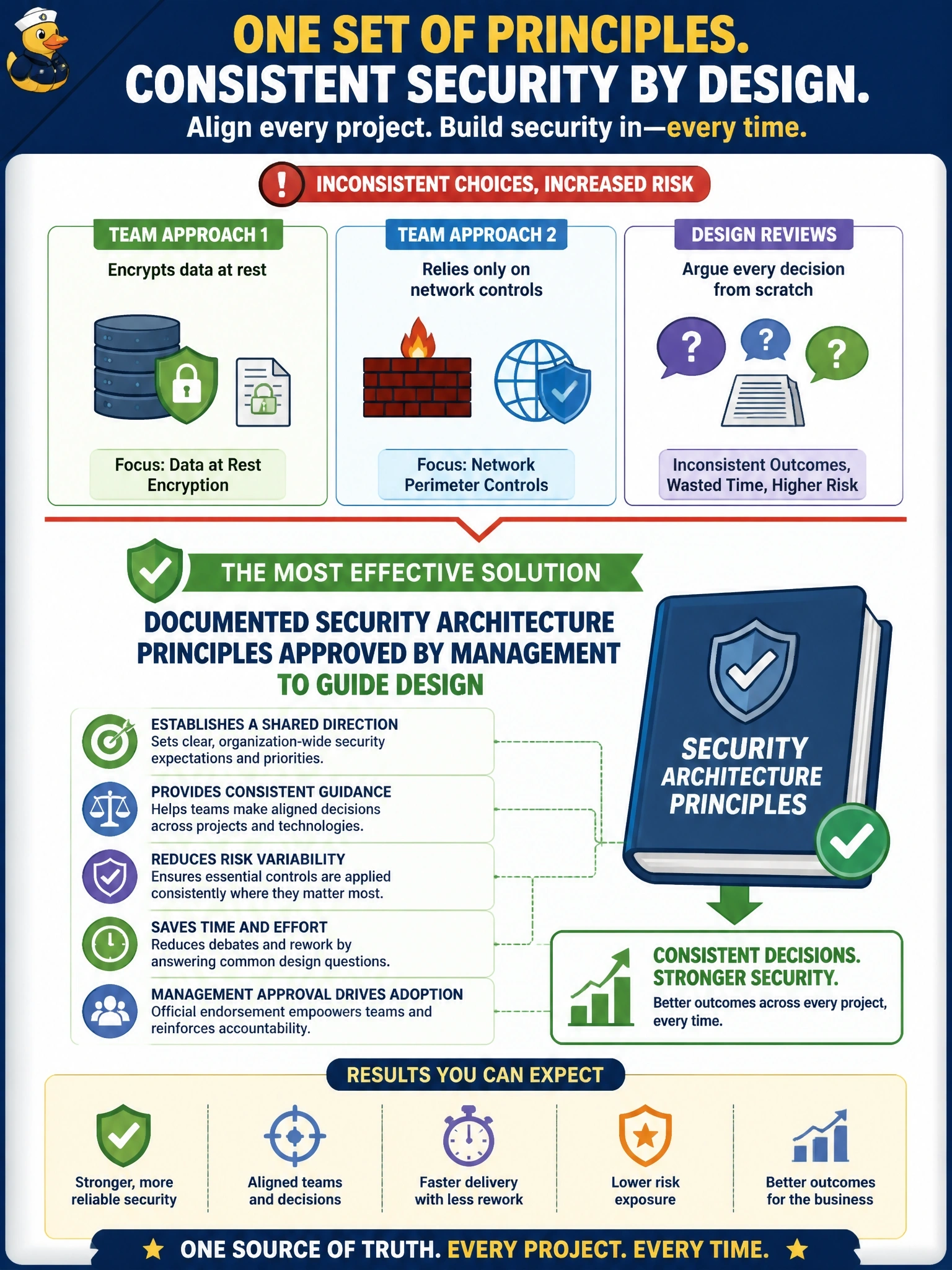 To Create an exciting colorful infographic that explains the concepts in the question: Question: Different project teams make conflicting security design choices: one encrypts data at rest, another relies only on network controls, and design reviews argue every decision from scratch. What would MOST effectively bring consistency to these decisions? Correct Answer: Documented security architecture principles approved by management to guide design Put EVERY visible label in double quotes. No people. No A/B/C/D letters. In one of the four corners put a little "Navy Duck".