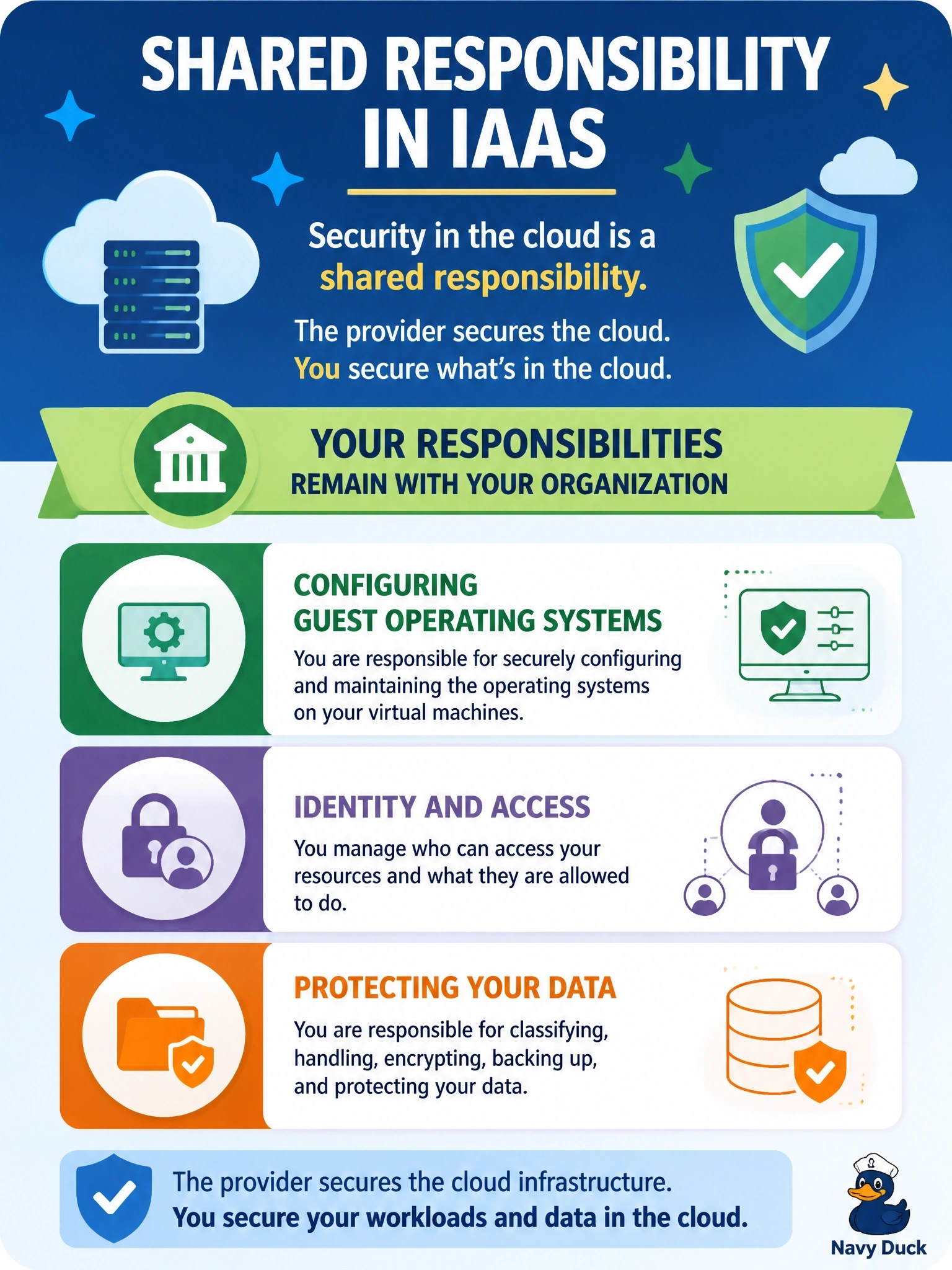 To Create an exciting colorful infographic that explains the concepts in the question: Question: An organization is migrating workloads to an infrastructure as a service (IaaS) provider. A business sponsor believes the provider will now be responsible for all security. Under the shared responsibility model, which responsibility remains with the organization? Correct Answer: Configuring guest operating systems, identity and access, and protecting its data Put EVERY visible label in double quotes. No people. No A/B/C/D letters. In one of the four corners put a little "Navy Duck".