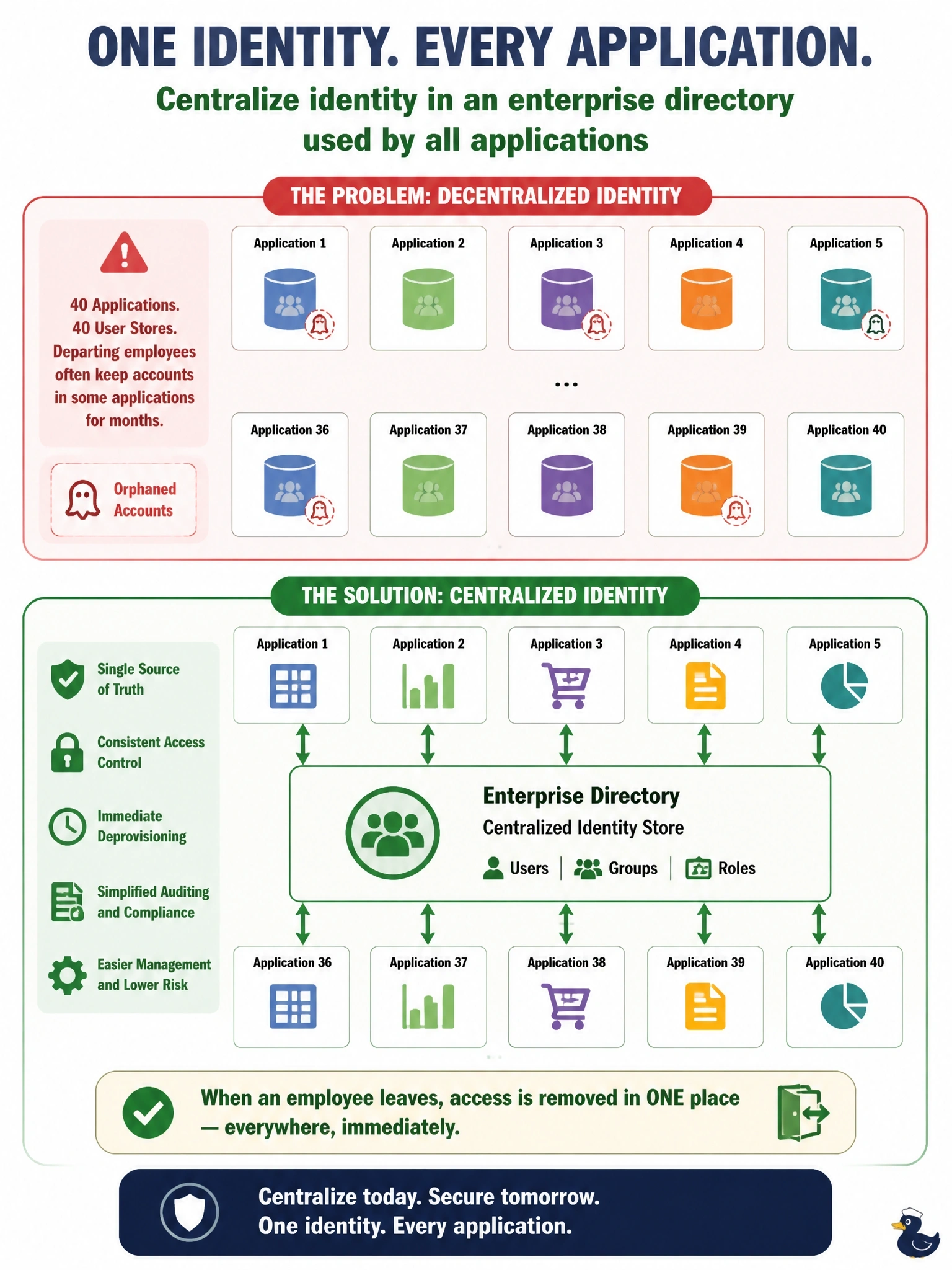 To Create an exciting colorful infographic that explains the concepts in the question: Question: Each of the organization's 40 business applications maintains its own user store, and departing employees often keep accounts in some applications for months. Which architectural change would BEST address this problem? Correct Answer: Centralize identity in an enterprise directory used by all applications Put EVERY visible label in double quotes. No people. No A/B/C/D letters. In one of the four corners put a little "Navy Duck".