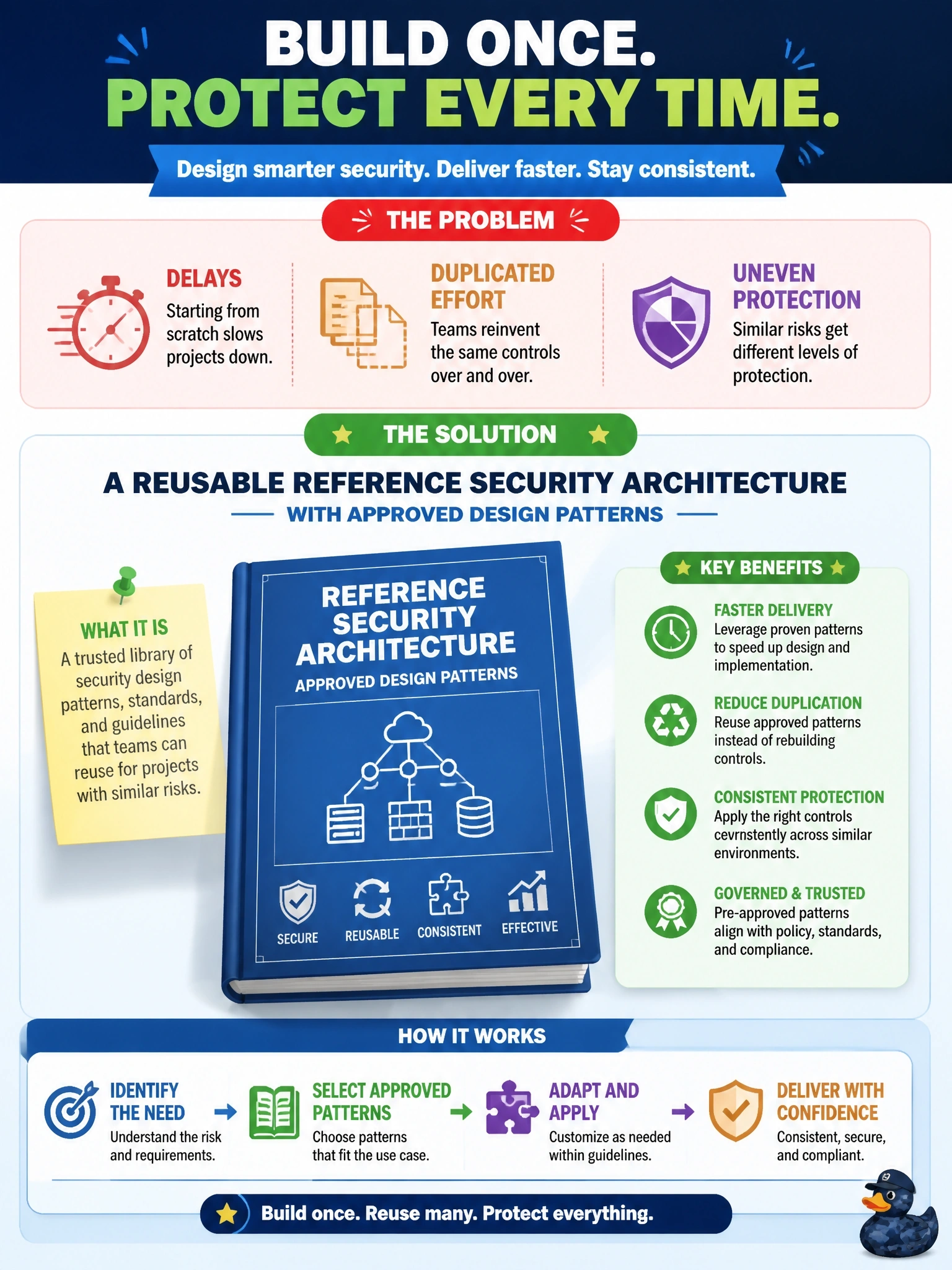 To Create an exciting colorful infographic that explains the concepts in the question: Question: Every new project designs its security controls from scratch, which causes delays, duplicated effort and uneven protection for systems that have similar risks. What should the information security manager develop to address this? Correct Answer: A reusable reference security architecture with approved design patterns Put EVERY visible label in double quotes. No people. No A/B/C/D letters. In one of the four corners put a little "Navy Duck".