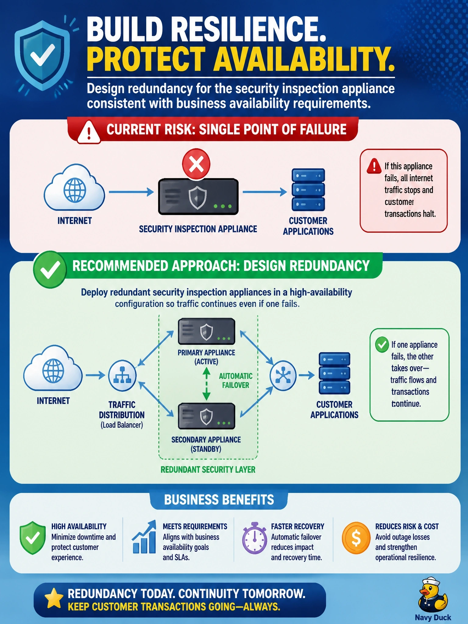 To Create an exciting colorful infographic that explains the concepts in the question: Question: An architecture review finds that all internet traffic passes through one security inspection appliance, and its failure would halt customer transactions. What should the information security manager recommend? Correct Answer: Design redundancy for the component consistent with the business availability requirements Put EVERY visible label in double quotes. No people. No A/B/C/D letters. In one of the four corners put a little "Navy Duck".