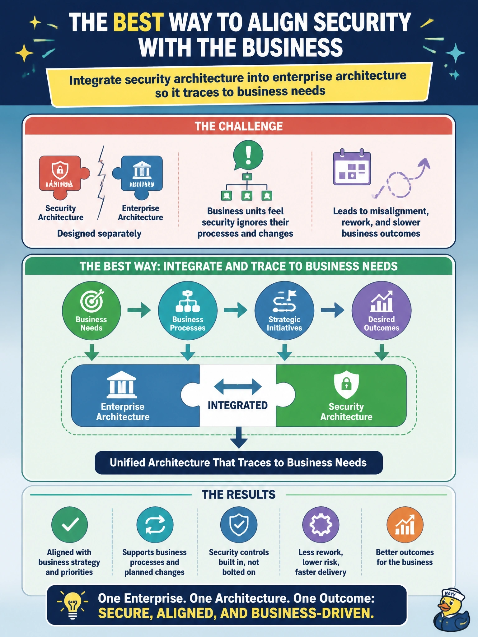 To Create an exciting colorful infographic that explains the concepts in the question: Question: The security architecture team designs its standards separately from the enterprise architecture function, and business units complain that security designs ignore their processes and planned changes. What is the BEST way to resolve this? Correct Answer: Integrate security architecture into enterprise architecture so it traces to business needs Put EVERY visible label in double quotes. No people. No A/B/C/D letters. In one of the four corners put a little "Navy Duck".