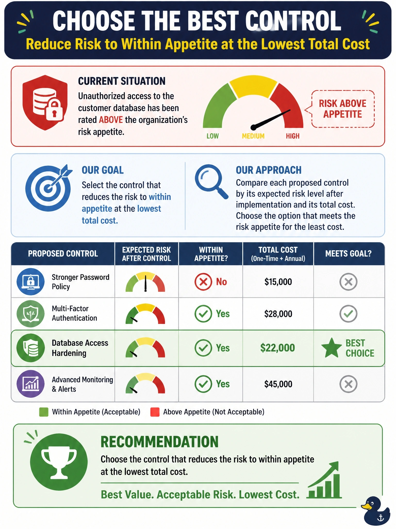 To Create an exciting colorful infographic that explains the concepts in the question: Question: A risk assessment has rated unauthorized access to a customer database above the organization's risk appetite. Several controls are proposed, each with a different cost and effect. Which control should the information security manager recommend? Correct Answer: The control that reduces the risk to within appetite at the lowest total cost Put EVERY visible label in double quotes. No people. No A/B/C/D letters. In one of the four corners put a little "Navy Duck".