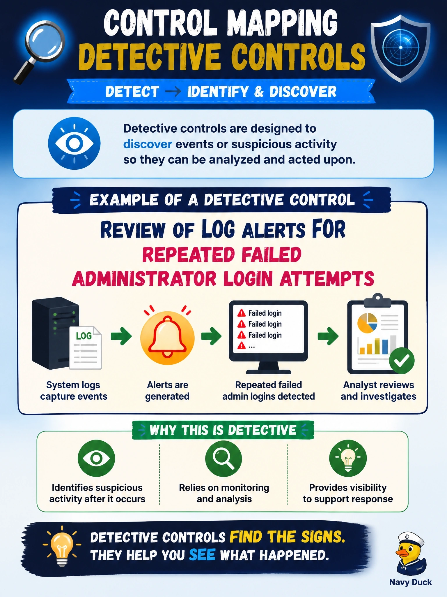 To Create an exciting colorful infographic that explains the concepts in the question: Question: During a control mapping exercise, the information security manager must label each control by its function. Which of the following controls is primarily DETECTIVE? Correct Answer: Review of log alerts for repeated failed administrator login attempts Put EVERY visible label in double quotes. No people. No A/B/C/D letters. In one of the four corners put a little "Navy Duck".