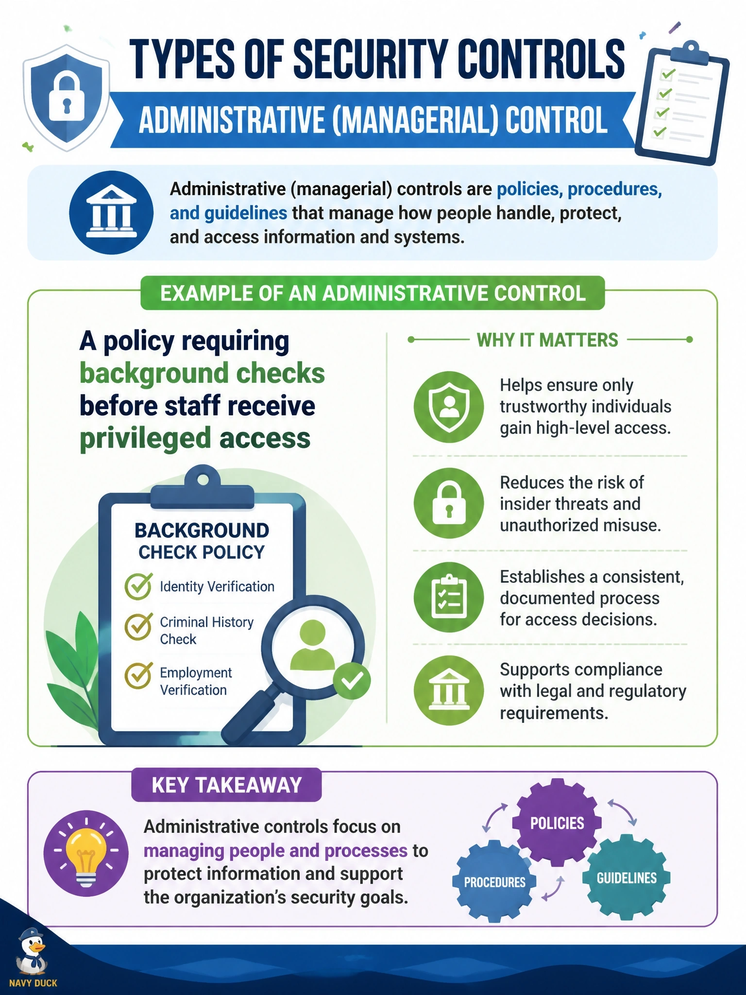 To Create an exciting colorful infographic that explains the concepts in the question: Question: An information security manager is categorizing controls by type for a control inventory. Which of the following is an ADMINISTRATIVE (managerial) control? Correct Answer: A policy requiring background checks before staff receive privileged access Put EVERY visible label in double quotes. No people. No A/B/C/D letters. In one of the four corners put a little "Navy Duck".