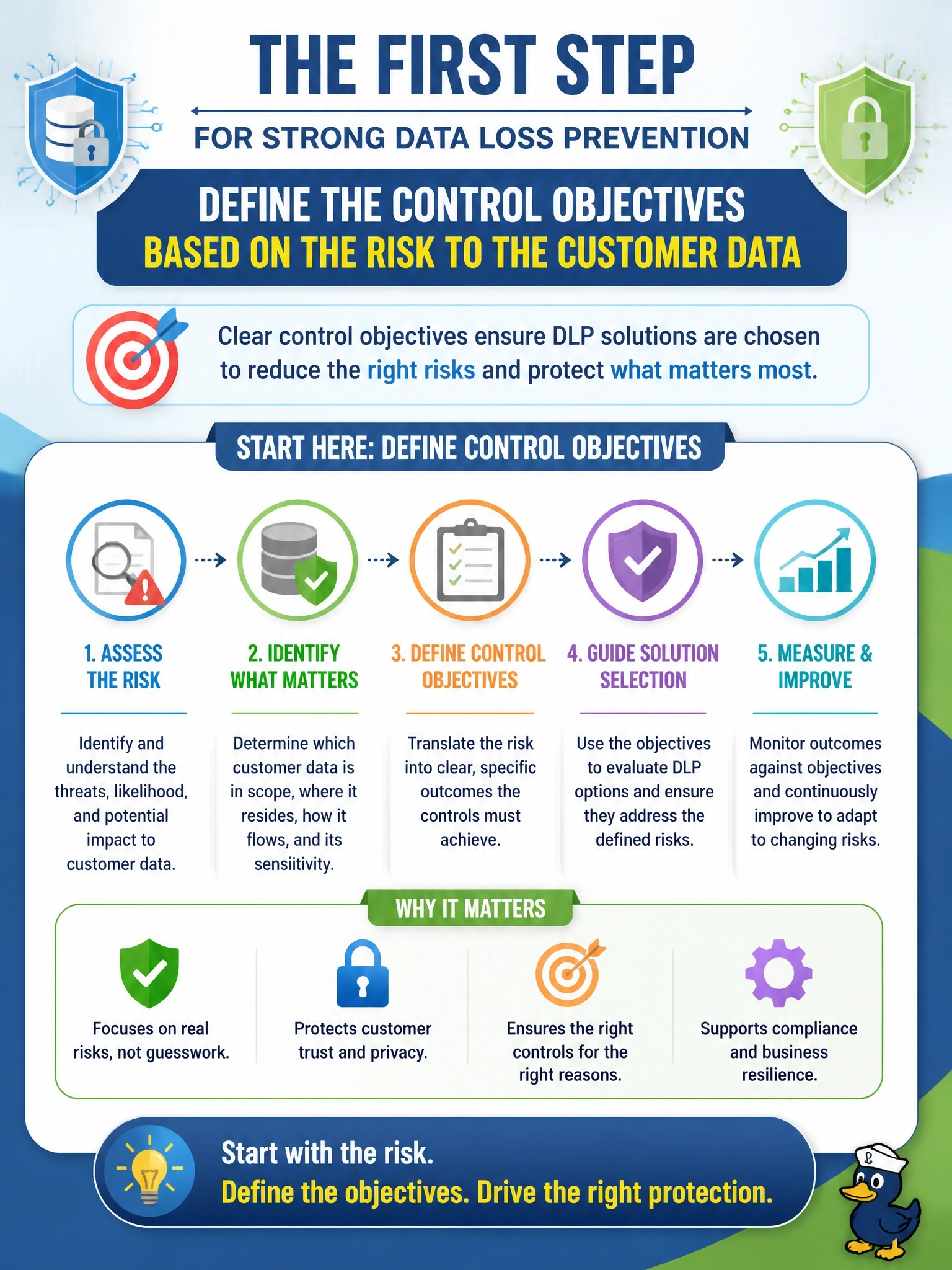 To Create an exciting colorful infographic that explains the concepts in the question: Question: A project team has already shortlisted data loss prevention products for a new customer data platform, but no one has agreed what the controls must achieve. What should the information security manager do FIRST? Correct Answer: Define the control objectives based on the risk to the customer data Put EVERY visible label in double quotes. No people. No A/B/C/D letters. In one of the four corners put a little "Navy Duck".