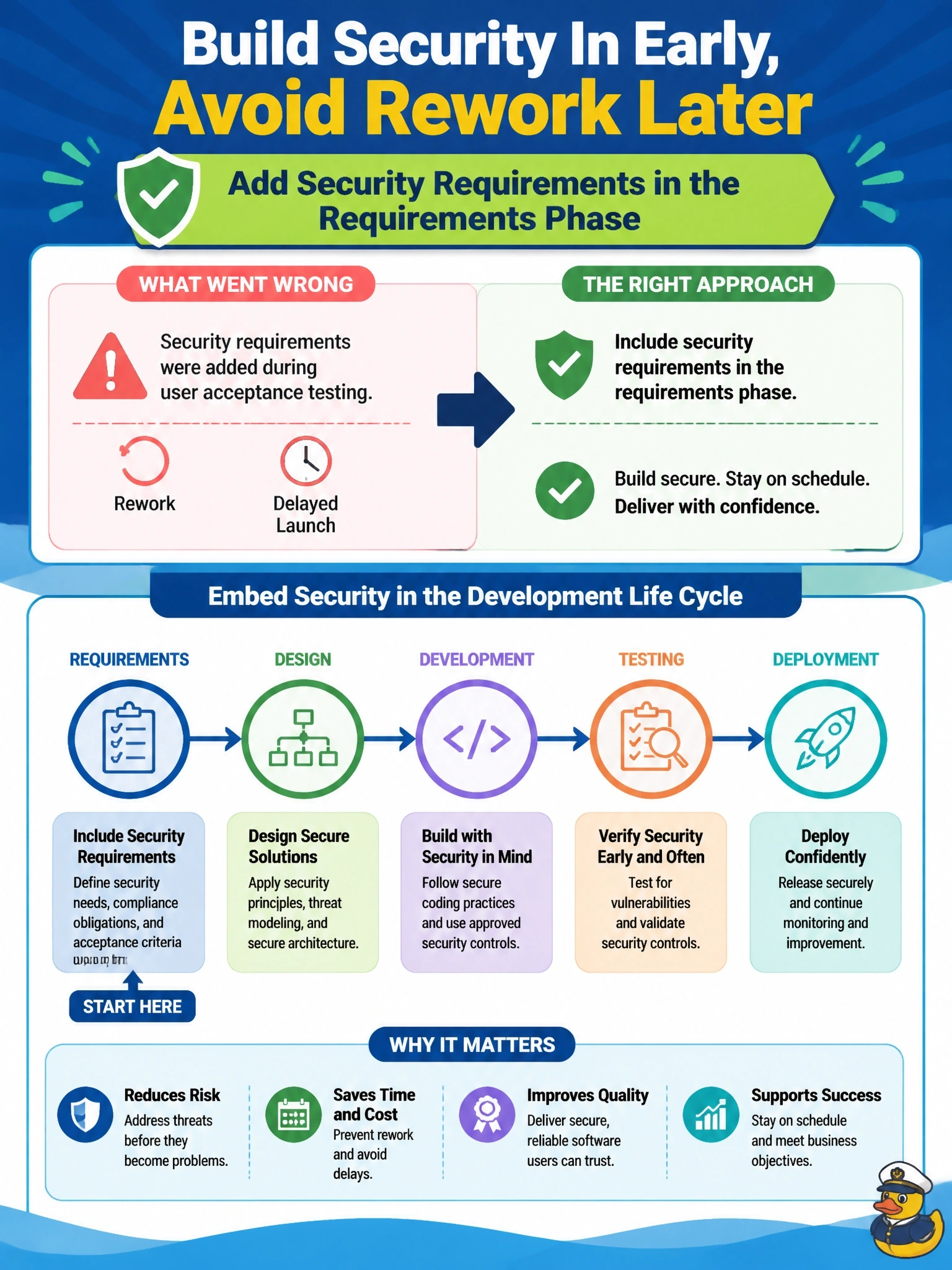 To Create an exciting colorful infographic that explains the concepts in the question: Question: Security requirements for a new customer portal were added during user acceptance testing, causing rework and a delayed launch. What should the information security manager do to prevent this on future development projects? Correct Answer: Include security requirements in the requirements phase of the development life cycle Put EVERY visible label in double quotes. No people. No A/B/C/D letters. In one of the four corners put a little "Navy Duck".