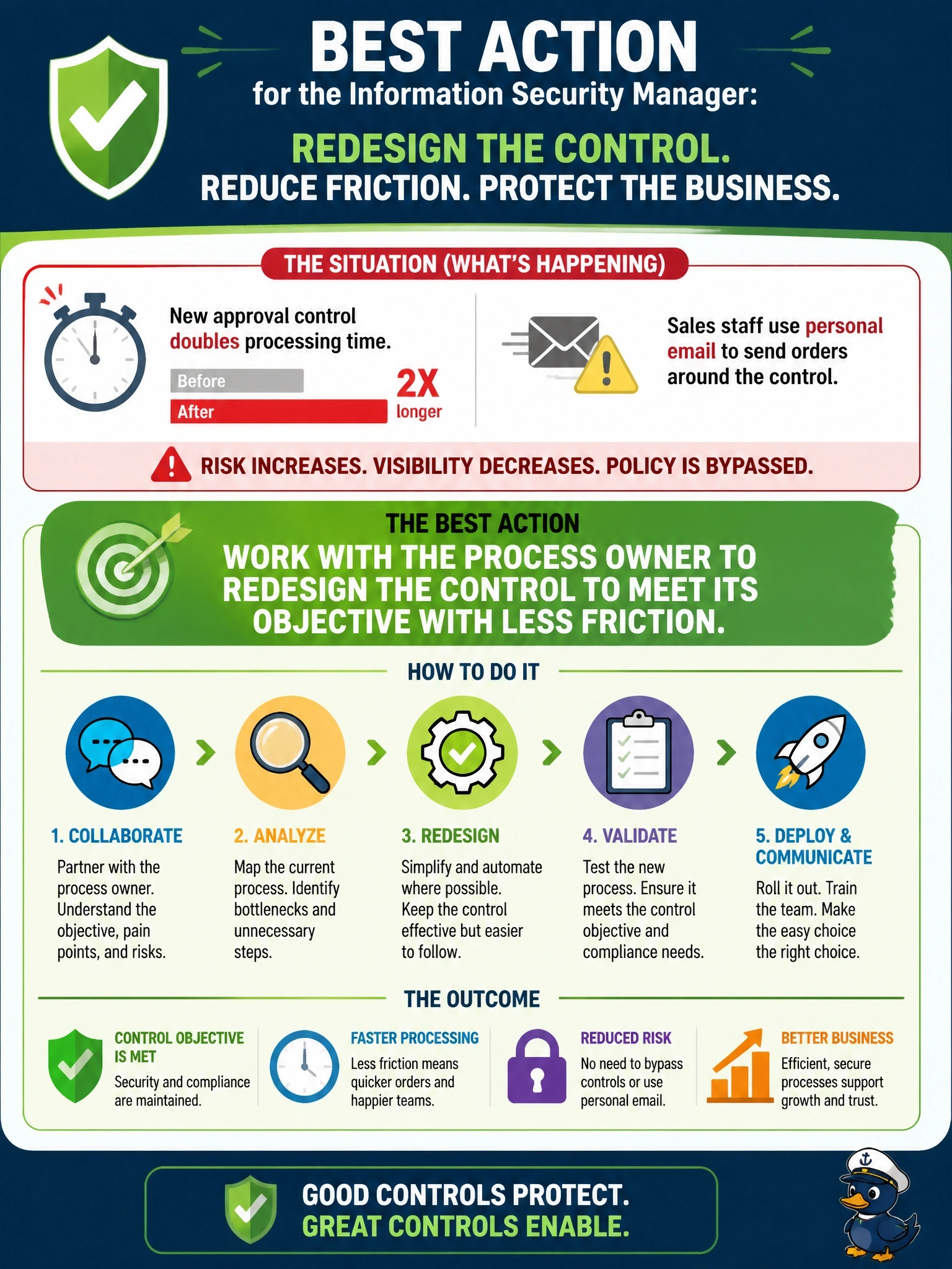 To Create an exciting colorful infographic that explains the concepts in the question: Question: A new approval control added to the order process doubles processing time, and sales staff now use personal email to send orders around it. What is the BEST action for the information security manager? Correct Answer: Work with the process owner to redesign the control to meet its objective with less friction Put EVERY visible label in double quotes. No people. No A/B/C/D letters. In one of the four corners put a little "Navy Duck".