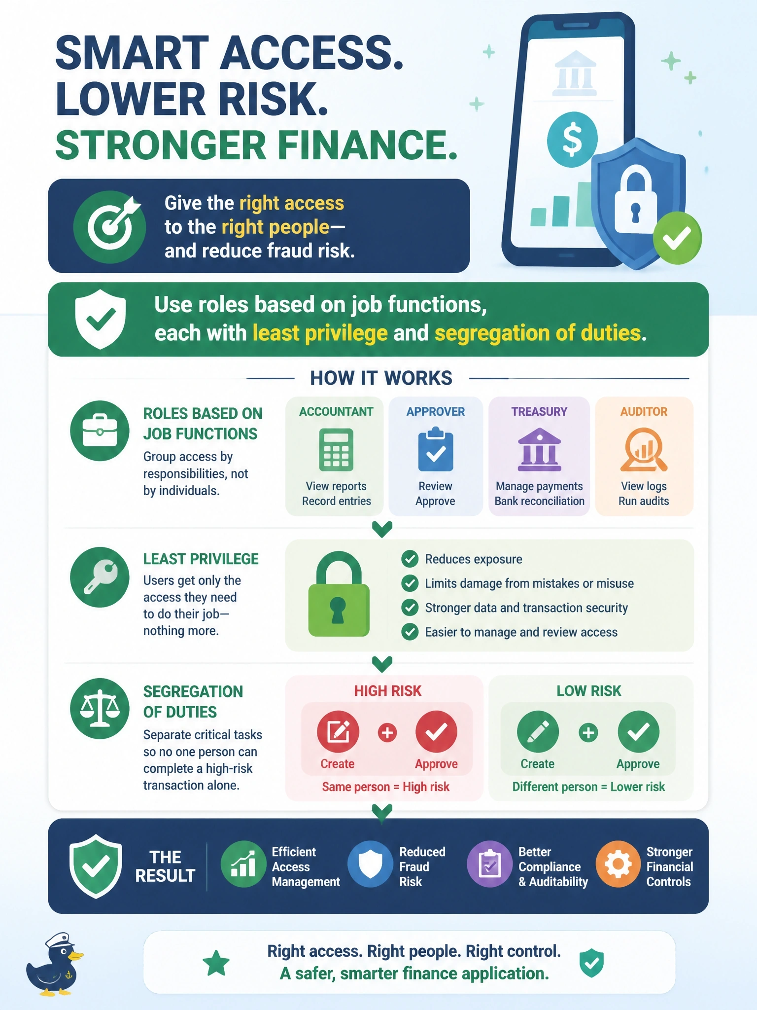 To Create an exciting colorful infographic that explains the concepts in the question: Question: A new finance application is being deployed, and the business wants to assign access efficiently while limiting the risk of fraud. Which approach BEST meets both goals? Correct Answer: Roles based on job functions, each with least privilege and segregation of duties Put EVERY visible label in double quotes. No people. No A/B/C/D letters. In one of the four corners put a little "Navy Duck".