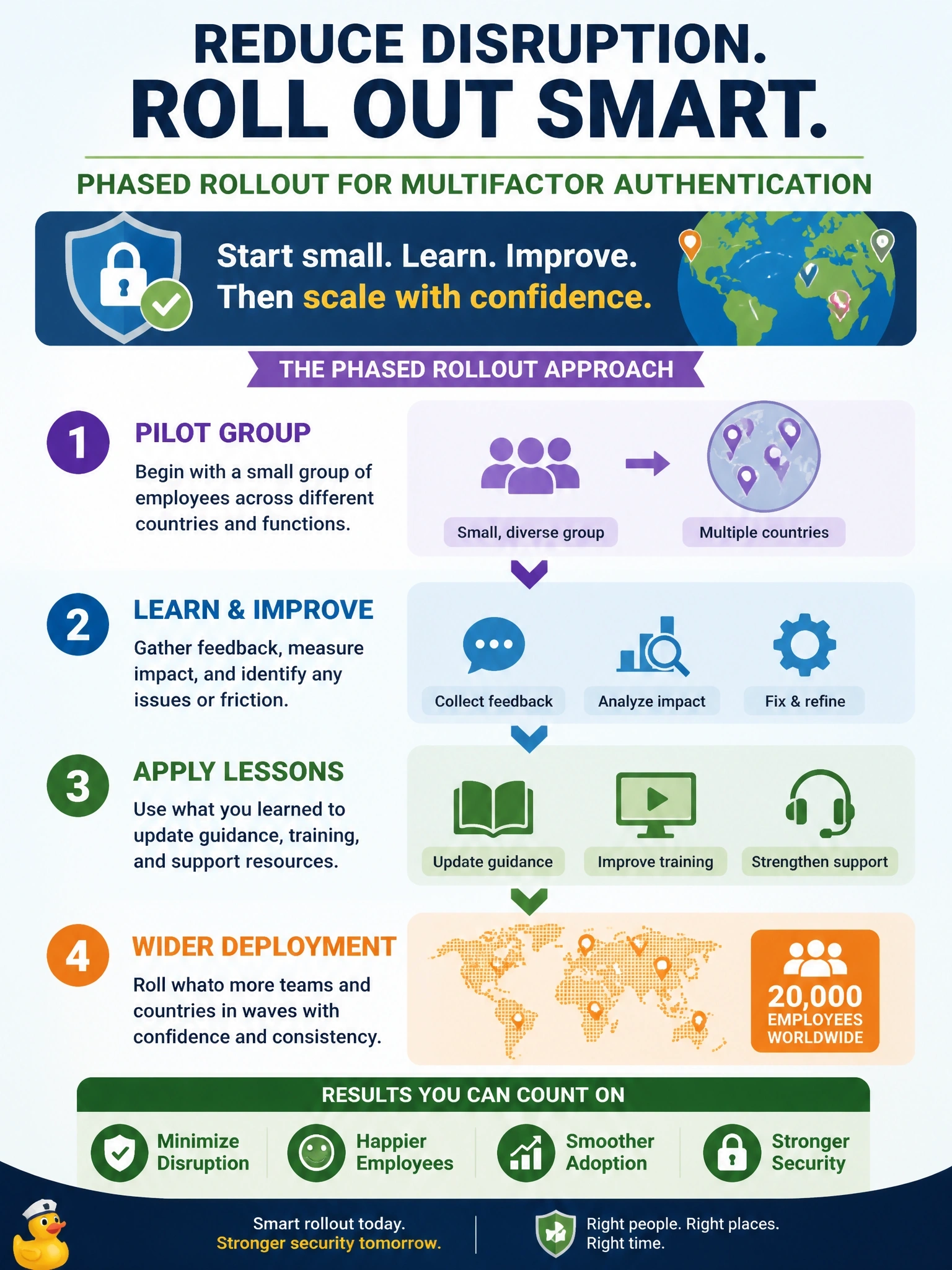 To Create an exciting colorful infographic that explains the concepts in the question: Question: The organization plans to roll out multifactor authentication to 20,000 employees in several countries, and leadership is concerned about disruption to daily operations. Which approach BEST reduces that risk? Correct Answer: A phased rollout starting with a pilot group, applying lessons before wider deployment Put EVERY visible label in double quotes. No people. No A/B/C/D letters. In one of the four corners put a little "Navy Duck".