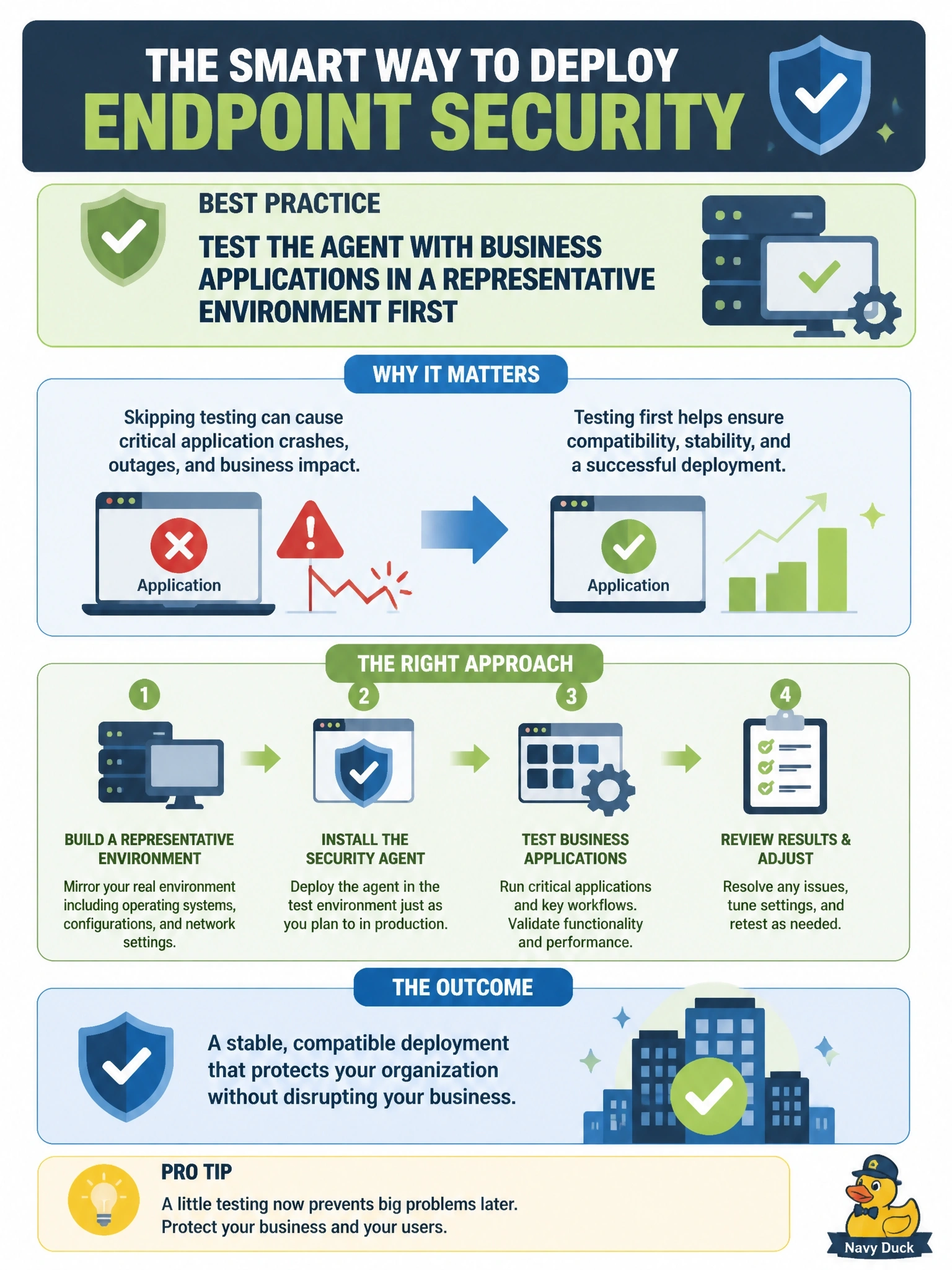 To Create an exciting colorful infographic that explains the concepts in the question: Question: Shortly after deployment began, a new endpoint security agent caused a critical business application to crash on the first group of machines. What should have been done to prevent this? Correct Answer: Test the agent with business applications in a representative environment first Put EVERY visible label in double quotes. No people. No A/B/C/D letters. In one of the four corners put a little "Navy Duck".