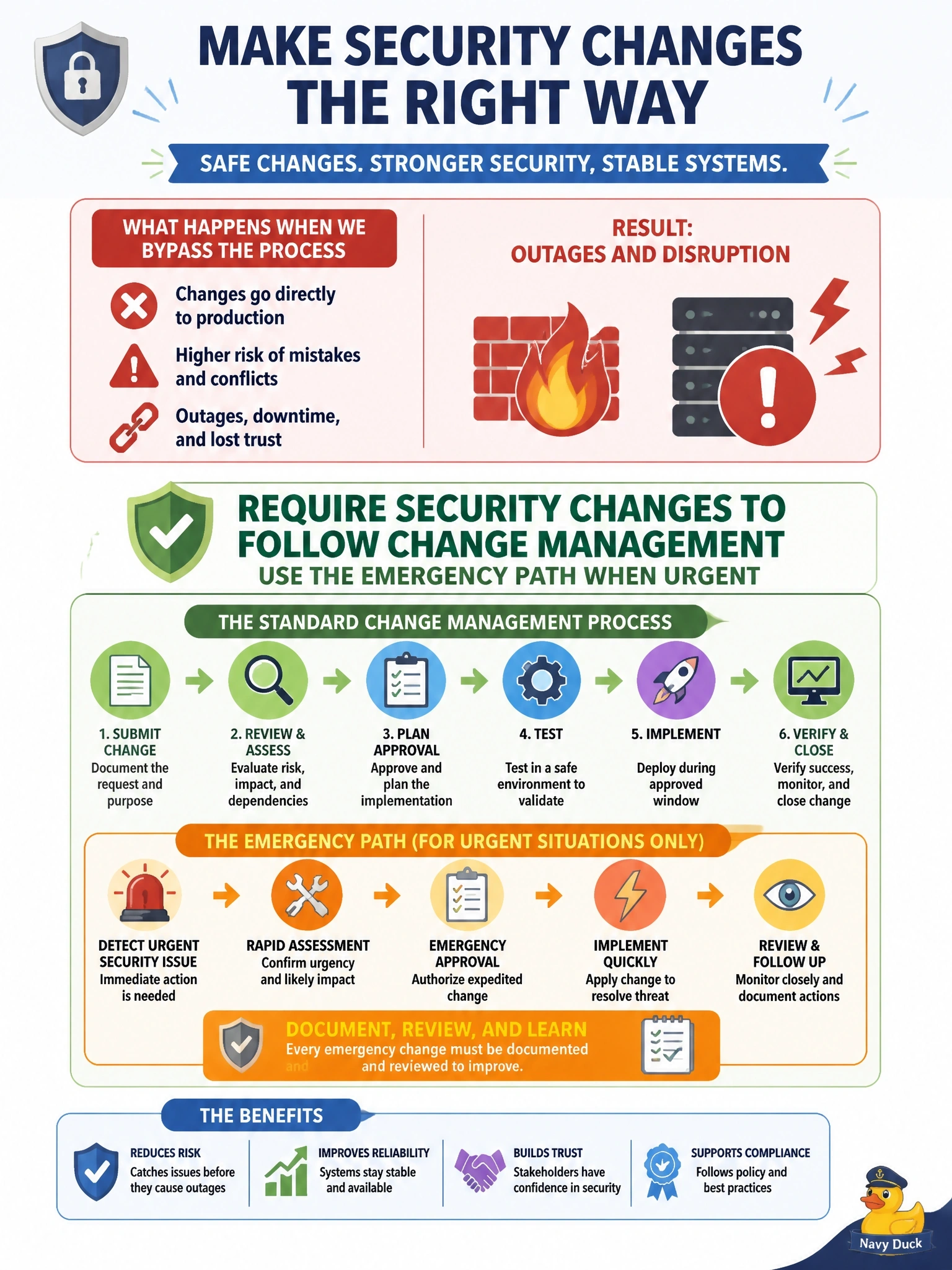 To Create an exciting colorful infographic that explains the concepts in the question: Question: Security engineers have been deploying firewall changes and new controls directly to production to respond quickly, bypassing the normal change process, and two outages have resulted. What should the information security manager do? Correct Answer: Require security changes to follow change management, using its emergency path when urgent Put EVERY visible label in double quotes. No people. No A/B/C/D letters. In one of the four corners put a little "Navy Duck".