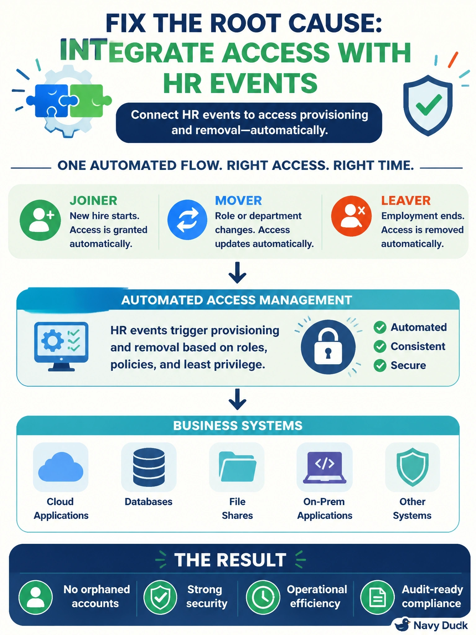 To Create an exciting colorful infographic that explains the concepts in the question: Question: Access to business systems is granted from email requests sent by managers, and no process links access to hiring, transfers or terminations. Audits keep finding active accounts belonging to former employees. Which action BEST addresses the root cause? Correct Answer: Integrate access provisioning and removal with HR joiner, mover and leaver events Put EVERY visible label in double quotes. No people. No A/B/C/D letters. In one of the four corners put a little "Navy Duck".