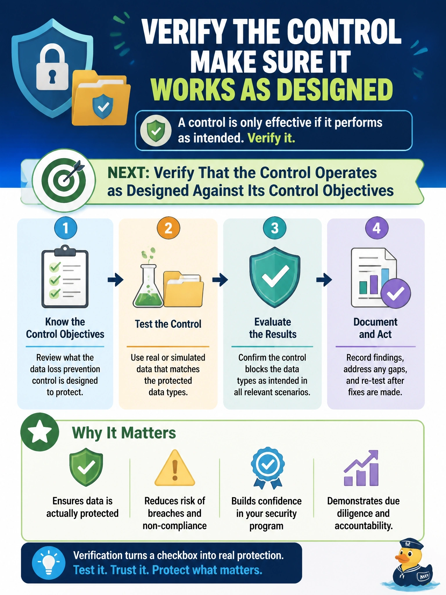 To Create an exciting colorful infographic that explains the concepts in the question: Question: A data loss prevention control was installed six months ago and the project was closed, but nobody confirmed that it actually blocks the data types it was meant to protect. What should the information security manager do NEXT? Correct Answer: Verify that the control operates as designed against its control objectives Put EVERY visible label in double quotes. No people. No A/B/C/D letters. In one of the four corners put a little "Navy Duck".