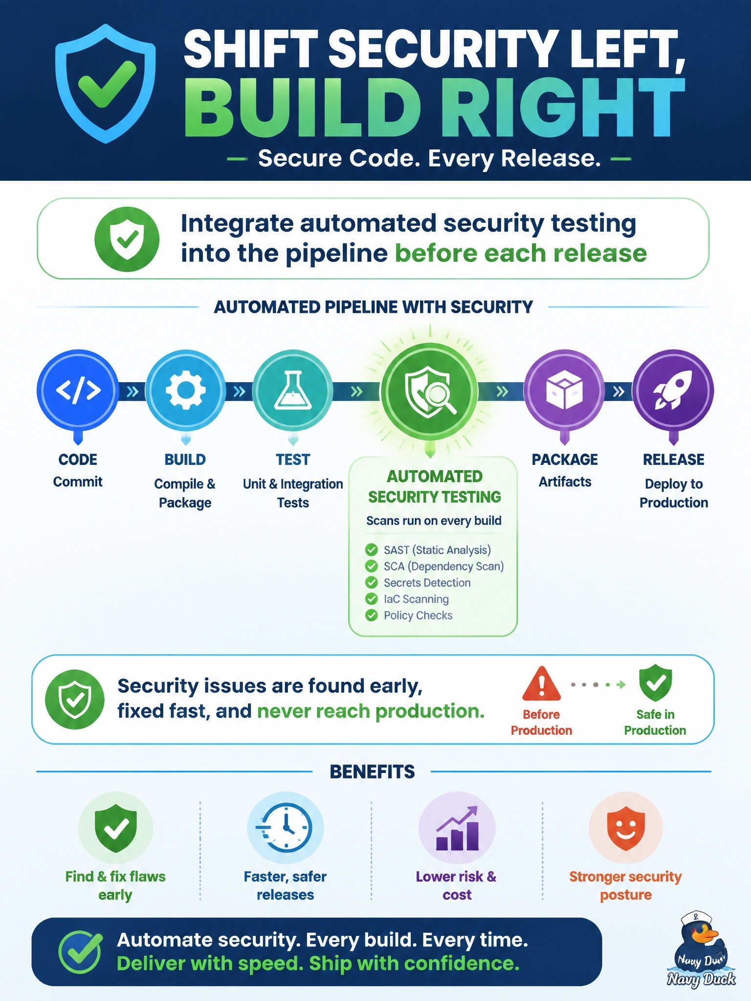 To Create an exciting colorful infographic that explains the concepts in the question: Question: Developers release code many times a day through an automated pipeline. A quarterly manual security review cannot keep pace and finds flaws only after they reach production. What is the BEST approach? Correct Answer: Integrate automated security testing into the pipeline before each release Put EVERY visible label in double quotes. No people. No A/B/C/D letters. In one of the four corners put a little "Navy Duck".