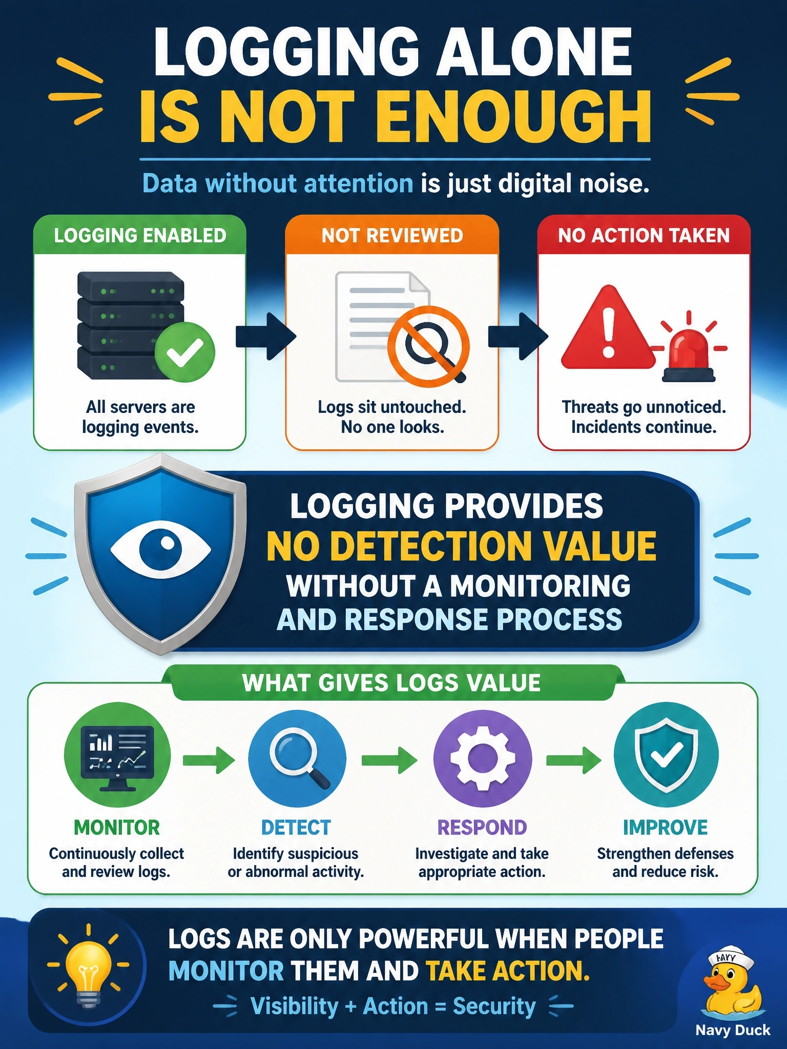 To Create an exciting colorful infographic that explains the concepts in the question: Question: After an audit finding, logging was enabled on all servers, but no one reviews the logs or acts on what they contain. What is the information security manager's MOST important concern? Correct Answer: The logging provides no detection value without a monitoring and response process Put EVERY visible label in double quotes. No people. No A/B/C/D letters. In one of the four corners put a little "Navy Duck".