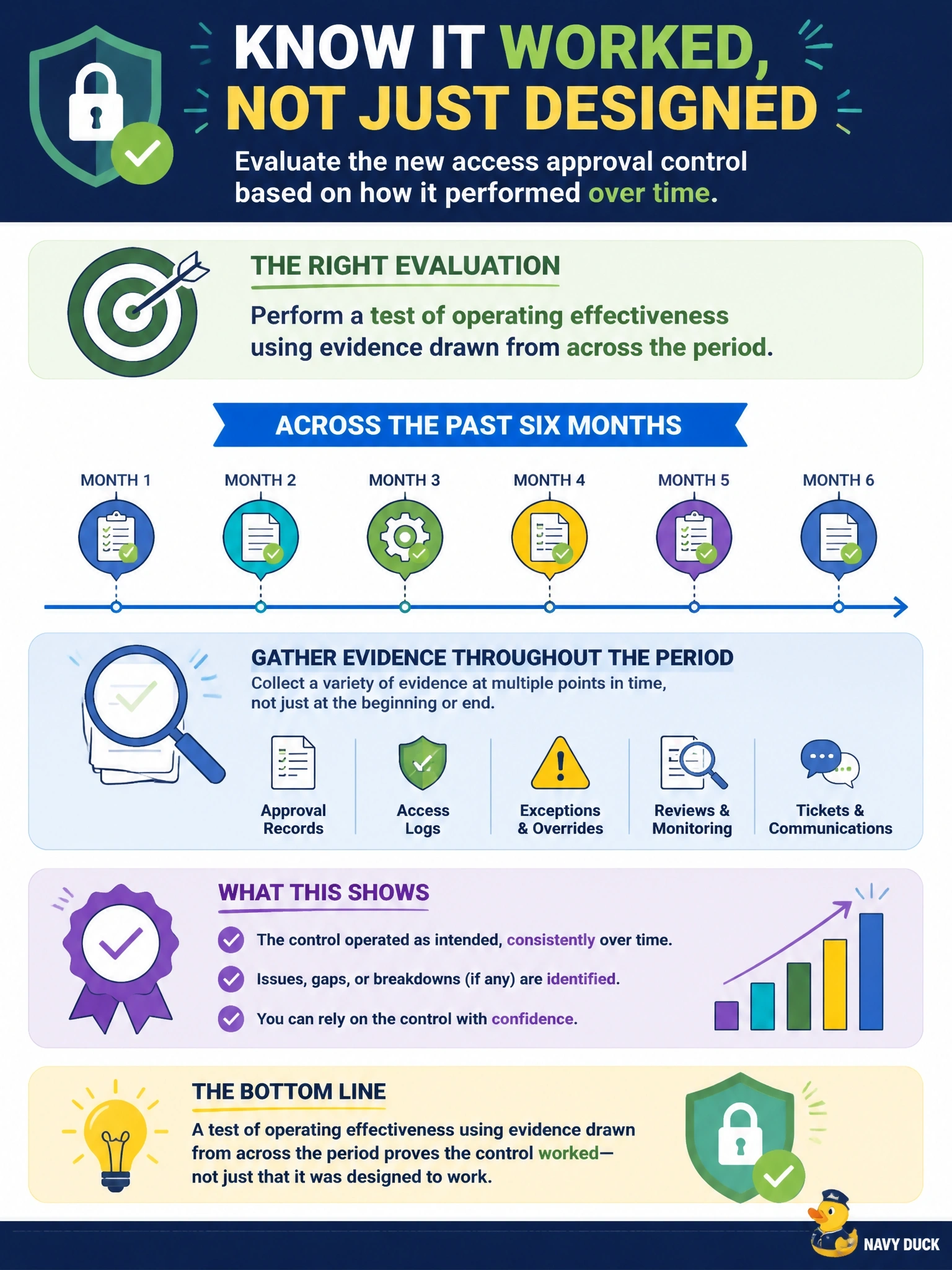 To Create an exciting colorful infographic that explains the concepts in the question: Question: Before relying on a new access approval control, the information security manager wants to know whether it actually worked throughout the past six months, not only whether it was designed correctly. Which evaluation is required? Correct Answer: A test of operating effectiveness using evidence drawn from across the period Put EVERY visible label in double quotes. No people. No A/B/C/D letters. In one of the four corners put a little "Navy Duck".