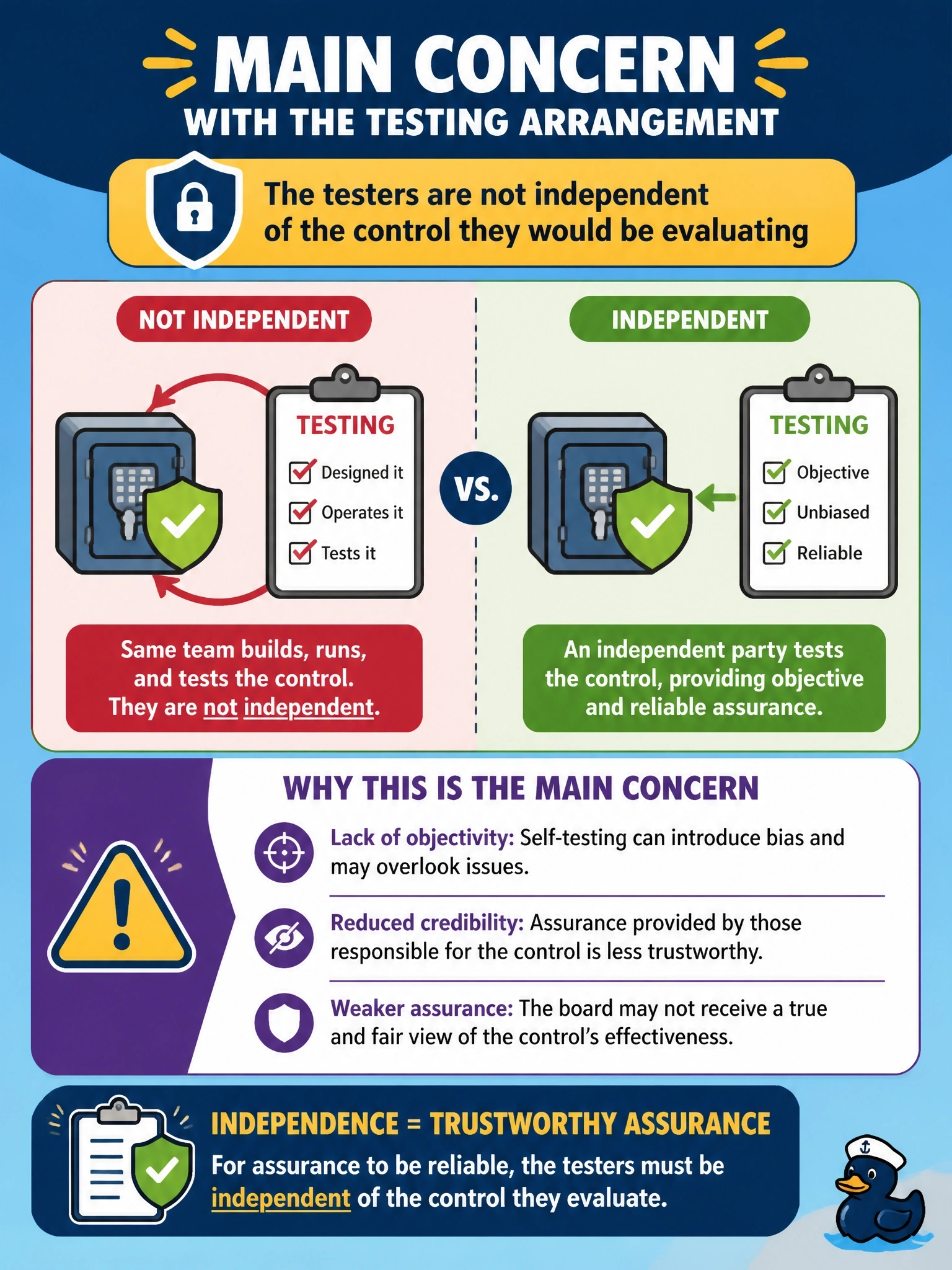 To Create an exciting colorful infographic that explains the concepts in the question: Question: The team that operates the privileged access management control has offered to test its effectiveness for the annual assurance report presented to the board. What is the MAIN concern with this arrangement? Correct Answer: The testers are not independent of the control they would be evaluating Put EVERY visible label in double quotes. No people. No A/B/C/D letters. In one of the four corners put a little "Navy Duck".