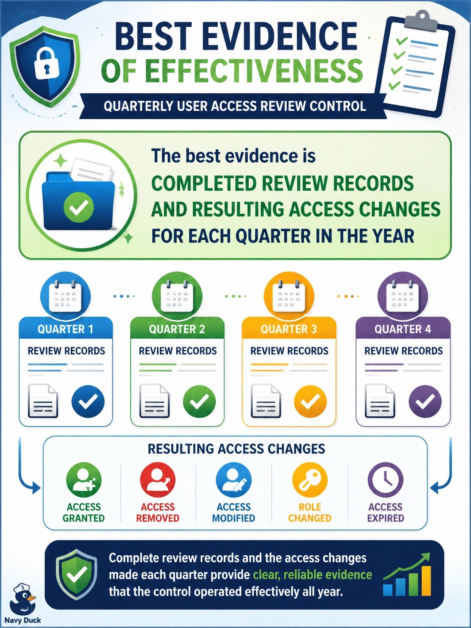 To Create an exciting colorful infographic that explains the concepts in the question: Question: An information security manager must determine whether a quarterly user access review control operated effectively during the past year. What is the BEST evidence to examine? Correct Answer: Completed review records and resulting access changes for each quarter in the year Put EVERY visible label in double quotes. No people. No A/B/C/D letters. In one of the four corners put a little "Navy Duck".