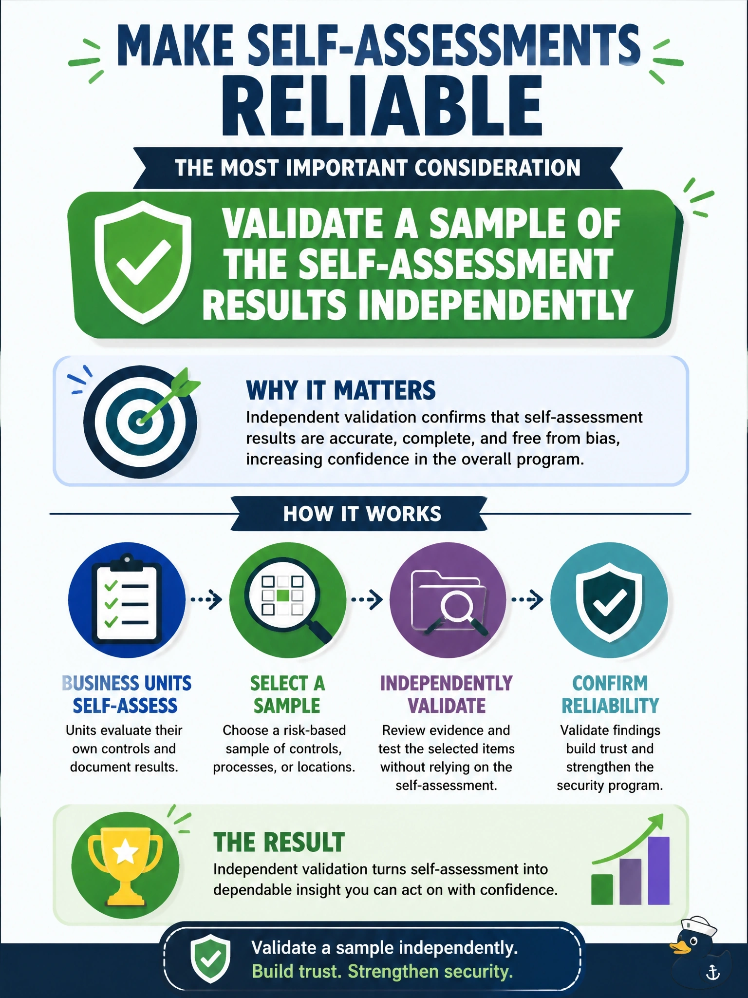 To Create an exciting colorful infographic that explains the concepts in the question: Question: The information security manager plans to have business units assess their own controls through control self-assessment. What is the MOST important consideration to ensure the results can be relied on? Correct Answer: Validate a sample of the self-assessment results independently Put EVERY visible label in double quotes. No people. No A/B/C/D letters. In one of the four corners put a little "Navy Duck".