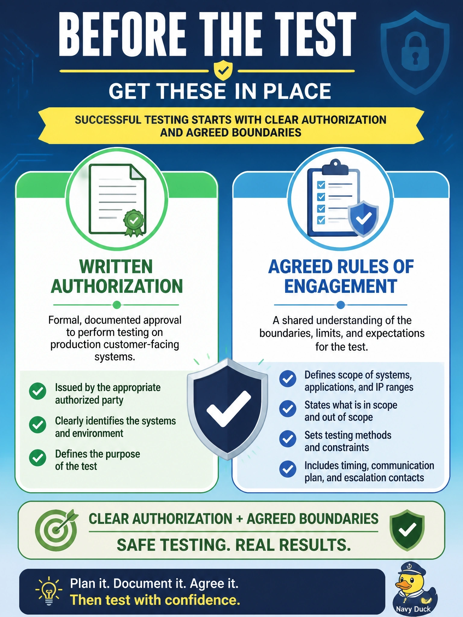 To Create an exciting colorful infographic that explains the concepts in the question: Question: The information security manager is planning a penetration test of production customer-facing systems by an external firm. What must be in place BEFORE testing begins? Correct Answer: Written authorization and agreed rules of engagement that define the scope and limits Put EVERY visible label in double quotes. No people. No A/B/C/D letters. In one of the four corners put a little "Navy Duck".