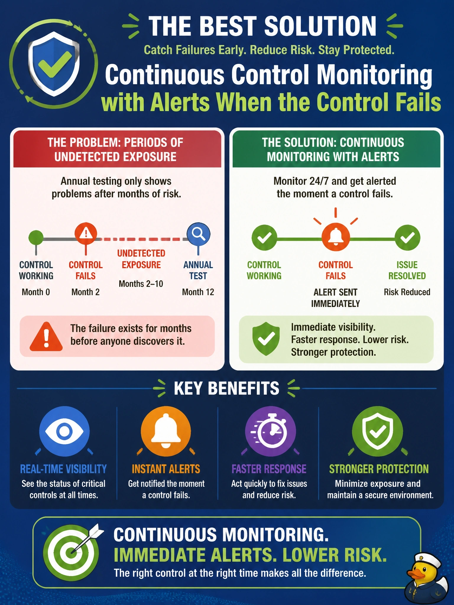 To Create an exciting colorful infographic that explains the concepts in the question: Question: Annual control testing has repeatedly found that a critical configuration control failed months before the test, leaving long periods of undetected exposure. What would BEST address this problem? Correct Answer: Continuous control monitoring with alerts when the control fails Put EVERY visible label in double quotes. No people. No A/B/C/D letters. In one of the four corners put a little "Navy Duck".