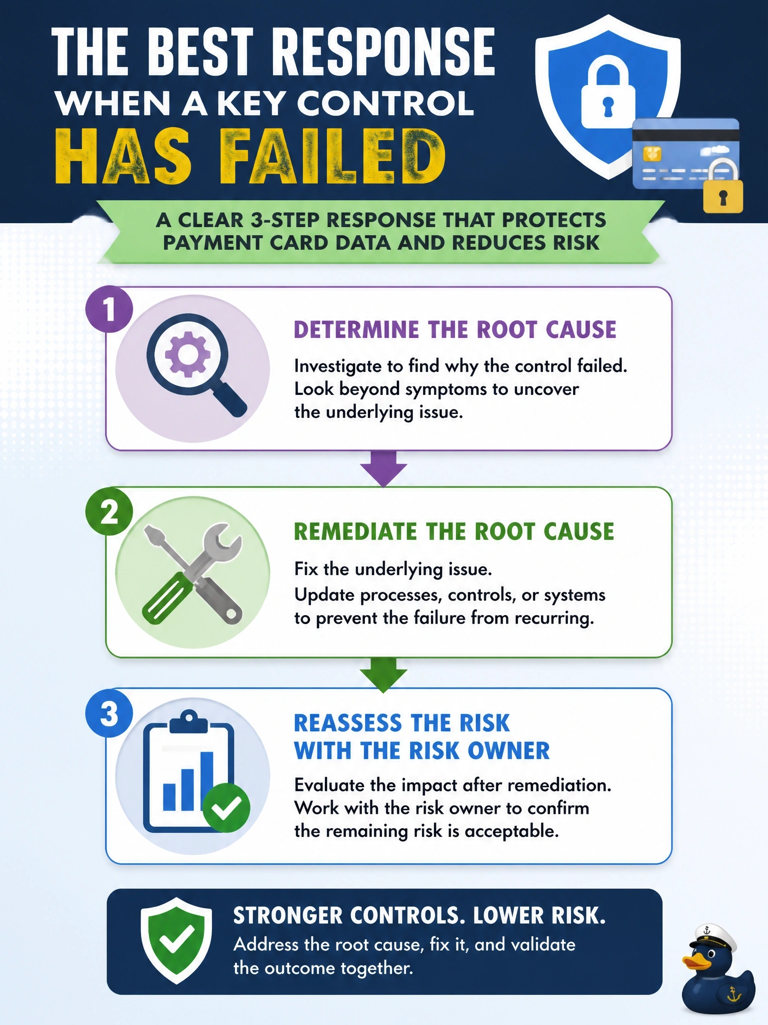 To Create an exciting colorful infographic that explains the concepts in the question: Question: Testing shows that a key control protecting payment card data has failed. Which response by the information security manager BEST addresses the failure? Correct Answer: Determine the root cause, remediate it and reassess the resulting risk with the risk owner Put EVERY visible label in double quotes. No people. No A/B/C/D letters. In one of the four corners put a little "Navy Duck".