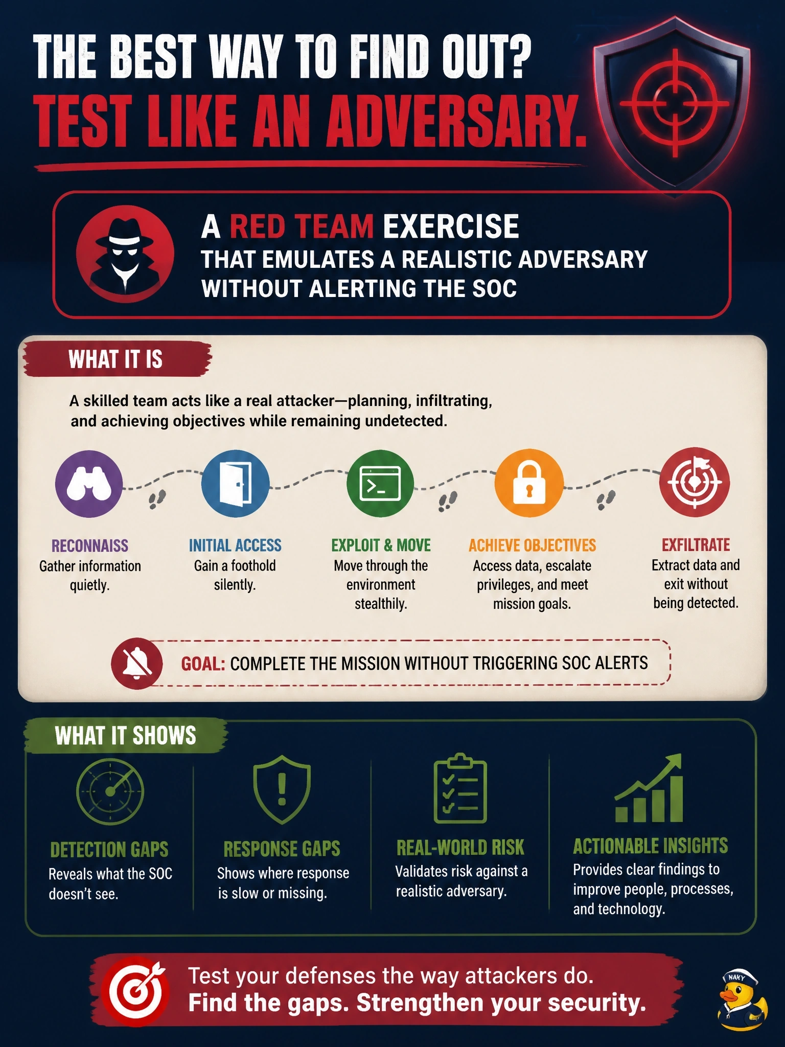To Create an exciting colorful infographic that explains the concepts in the question: Question: Senior management asks whether the security operations center (SOC) would actually detect and respond to a skilled, stealthy attacker. Which assessment BEST answers this question? Correct Answer: A red team exercise that emulates a realistic adversary without alerting the SOC Put EVERY visible label in double quotes. No people. No A/B/C/D letters. In one of the four corners put a little "Navy Duck".
