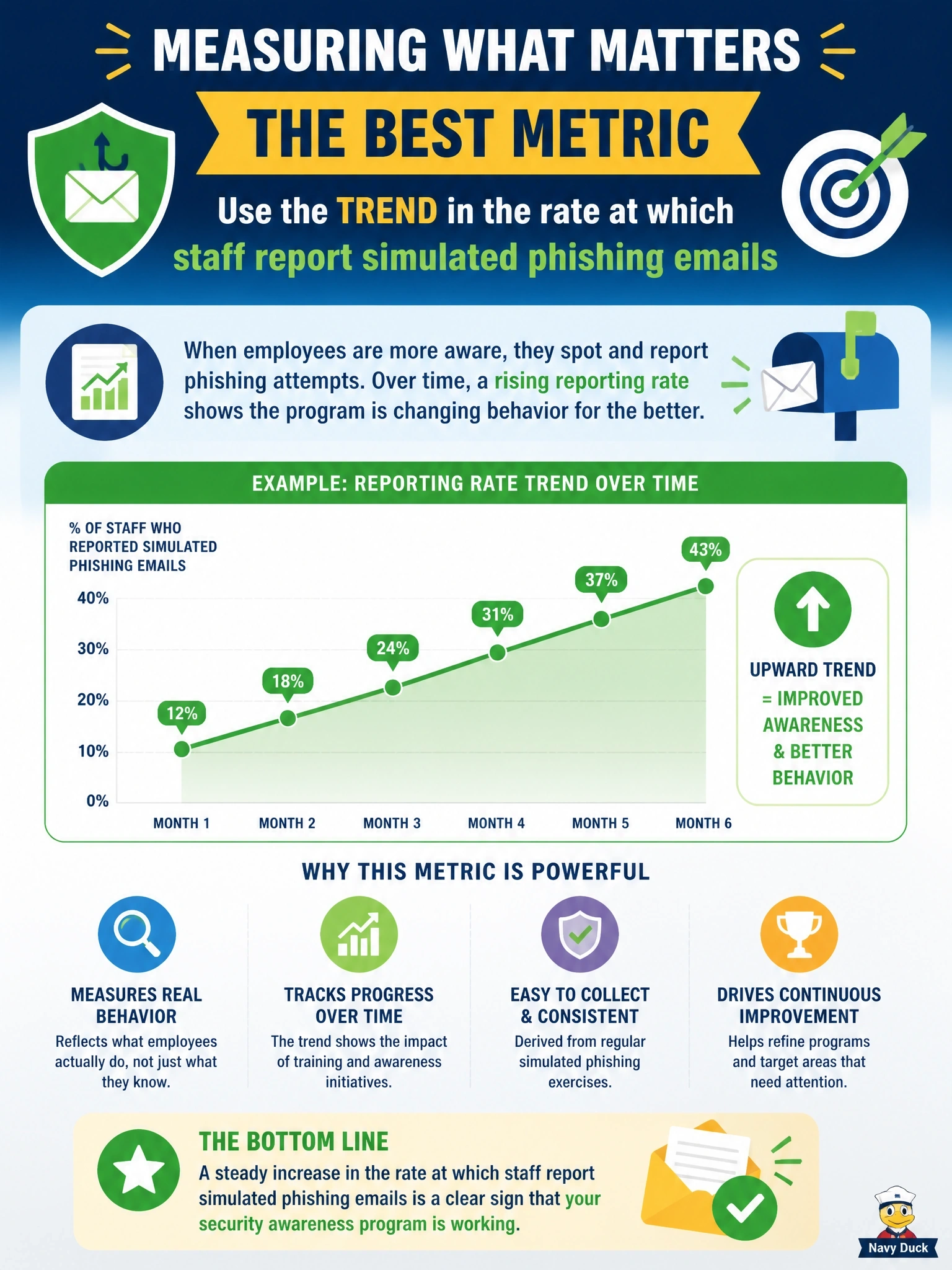 To Create an exciting colorful infographic that explains the concepts in the question: Question: The information security manager wants a metric that shows whether the security awareness program is actually changing employee behavior. Which metric is BEST? Correct Answer: The trend in the rate at which staff report simulated phishing emails Put EVERY visible label in double quotes. No people. No A/B/C/D letters. In one of the four corners put a little "Navy Duck".