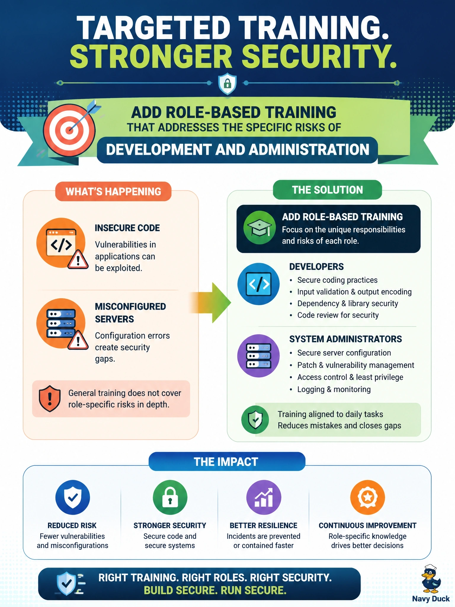 To Create an exciting colorful infographic that explains the concepts in the question: Question: Developers and system administrators receive the same general awareness training as all other staff. Several recent incidents involved insecure code and misconfigured servers. What should the information security manager do? Correct Answer: Add role-based training that addresses the specific risks of development and administration Put EVERY visible label in double quotes. No people. No A/B/C/D letters. In one of the four corners put a little "Navy Duck".