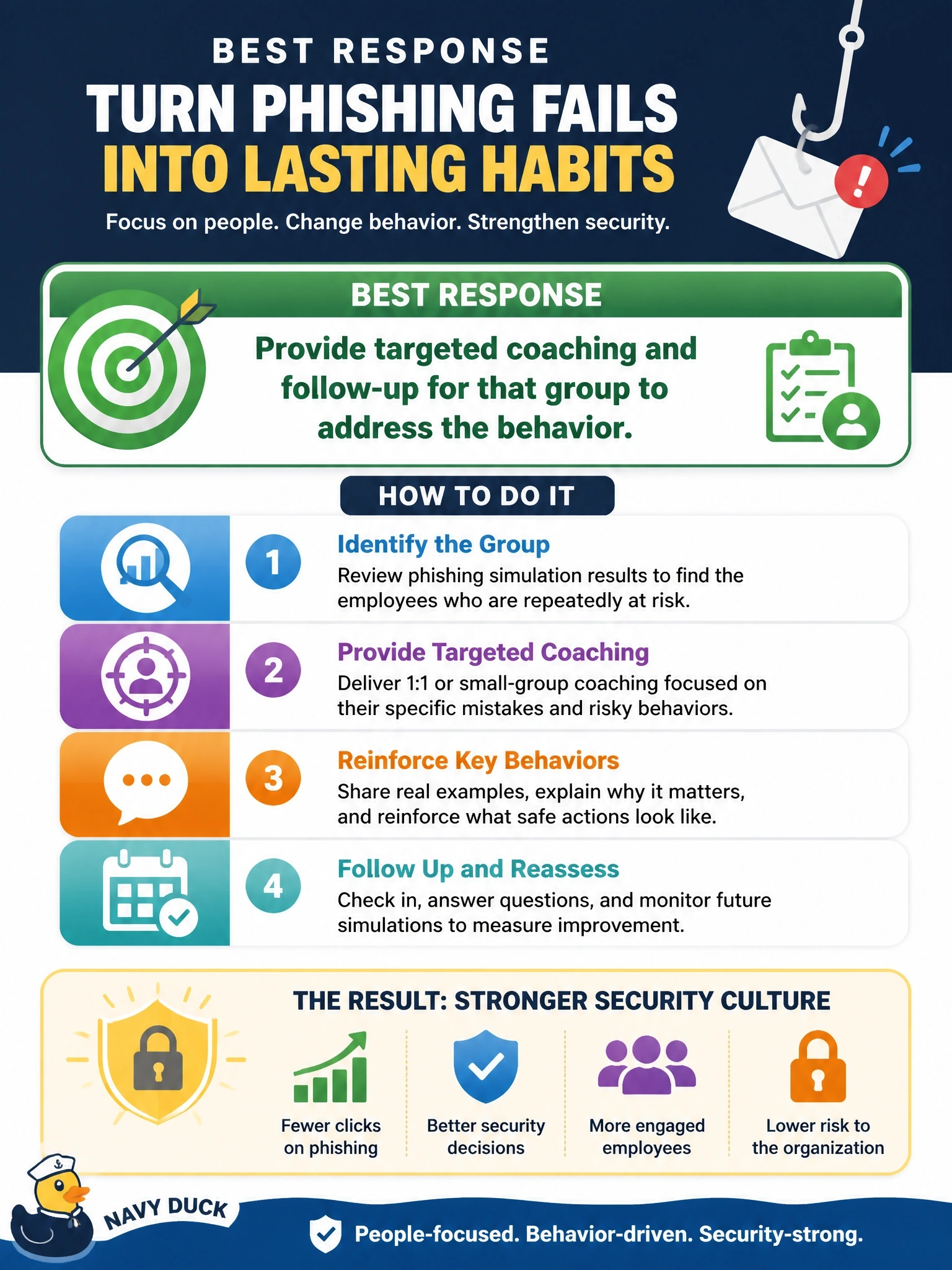 To Create an exciting colorful infographic that explains the concepts in the question: Question: A small group of employees repeatedly fails phishing simulations despite completing the standard awareness training. What is the BEST response for the information security manager? Correct Answer: Provide targeted coaching and follow-up for that group to address the behavior Put EVERY visible label in double quotes. No people. No A/B/C/D letters. In one of the four corners put a little "Navy Duck".