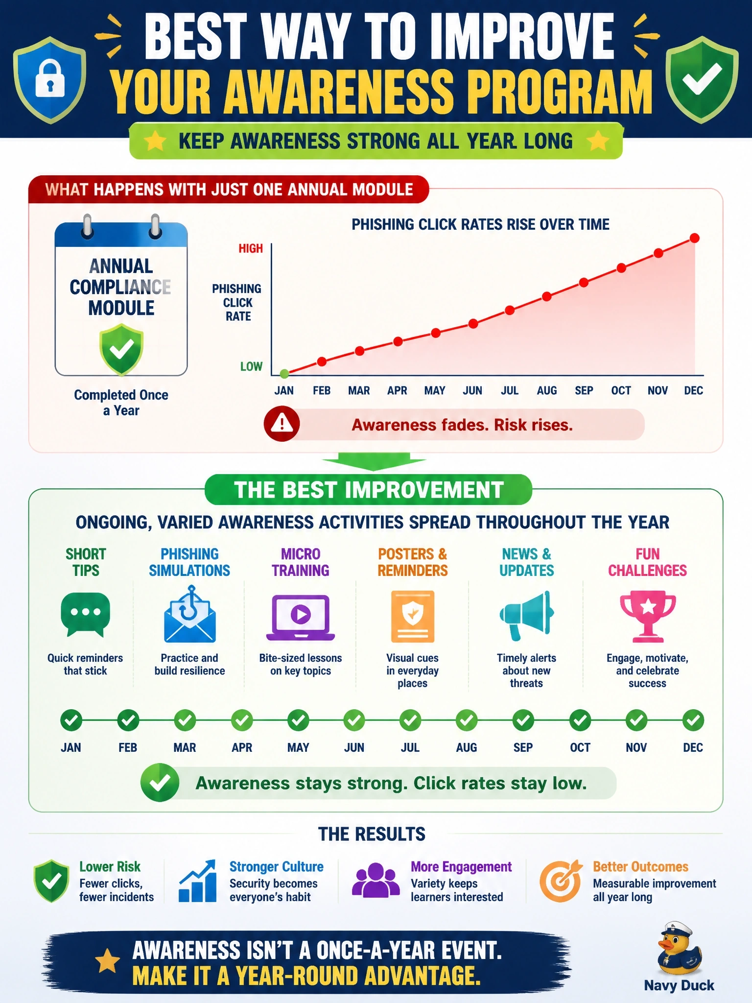 To Create an exciting colorful infographic that explains the concepts in the question: Question: The security awareness program consists of a single annual compliance module, and phishing click rates rise steadily in the months after it is completed. What would BEST improve the program? Correct Answer: Ongoing, varied awareness activities spread throughout the year Put EVERY visible label in double quotes. No people. No A/B/C/D letters. In one of the four corners put a little "Navy Duck".