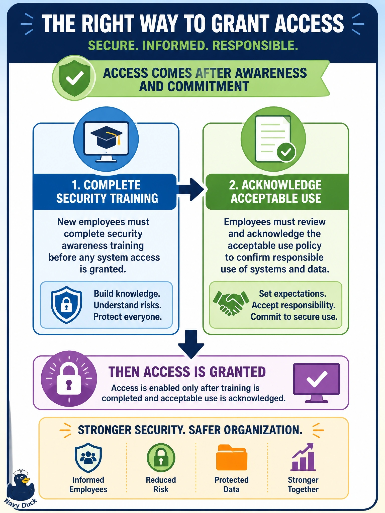 To Create an exciting colorful infographic that explains the concepts in the question: Question: New employees receive full system access on their first day but attend security awareness training several weeks later. What should the information security manager recommend? Correct Answer: Completion of training and acceptable use acknowledgement before access is granted Put EVERY visible label in double quotes. No people. No A/B/C/D letters. In one of the four corners put a little "Navy Duck".