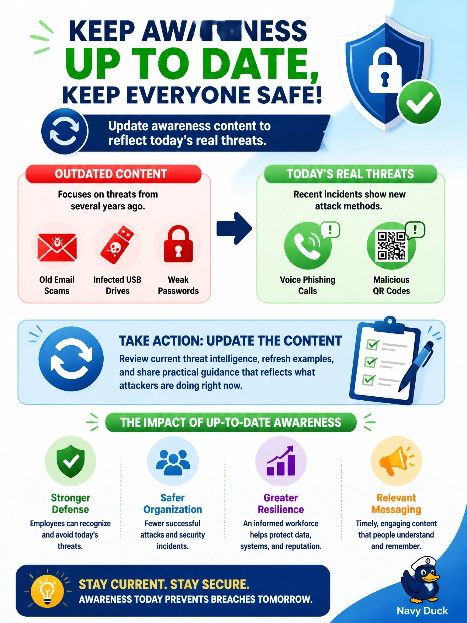 To Create an exciting colorful infographic that explains the concepts in the question: Question: An awareness program still focuses on threats from several years ago, while recent incidents involved voice phishing calls and malicious QR codes. What should the information security manager do? Correct Answer: Update the content to reflect the current threats the organization is facing Put EVERY visible label in double quotes. No people. No A/B/C/D letters. In one of the four corners put a little "Navy Duck".