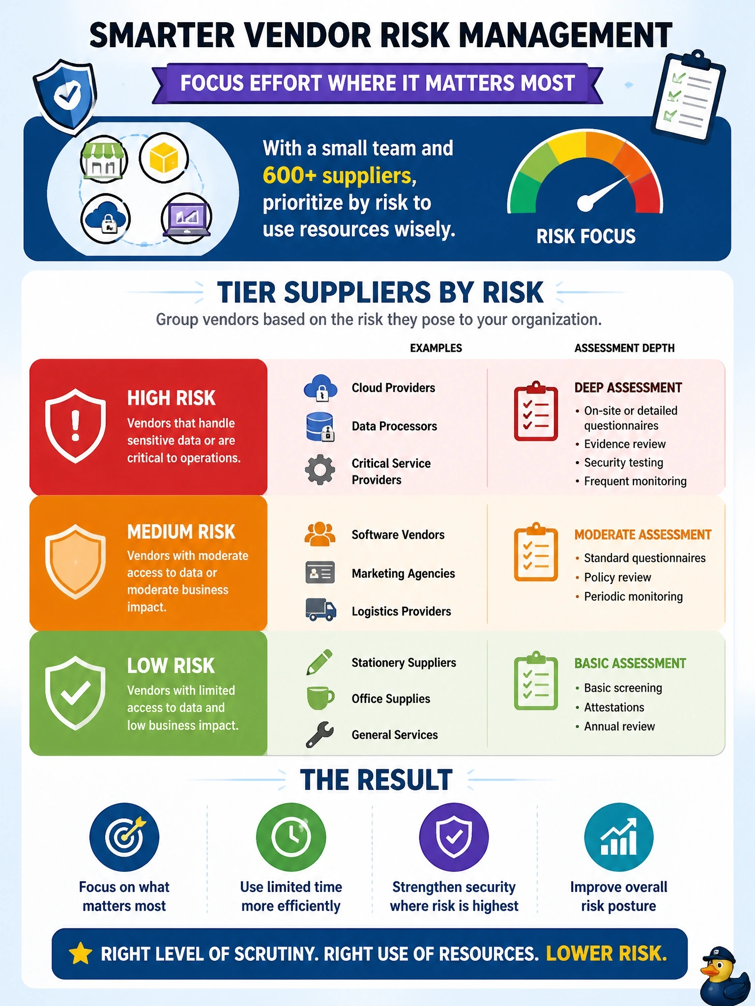 To Create an exciting colorful infographic that explains the concepts in the question: Question: A vendor risk team of three people must assess the security of more than 600 suppliers, ranging from stationery vendors to cloud providers that hold customer data. What is the BEST approach? Correct Answer: Tier suppliers by risk and set the depth of assessment for each tier Put EVERY visible label in double quotes. No people. No A/B/C/D letters. In one of the four corners put a little "Navy Duck".