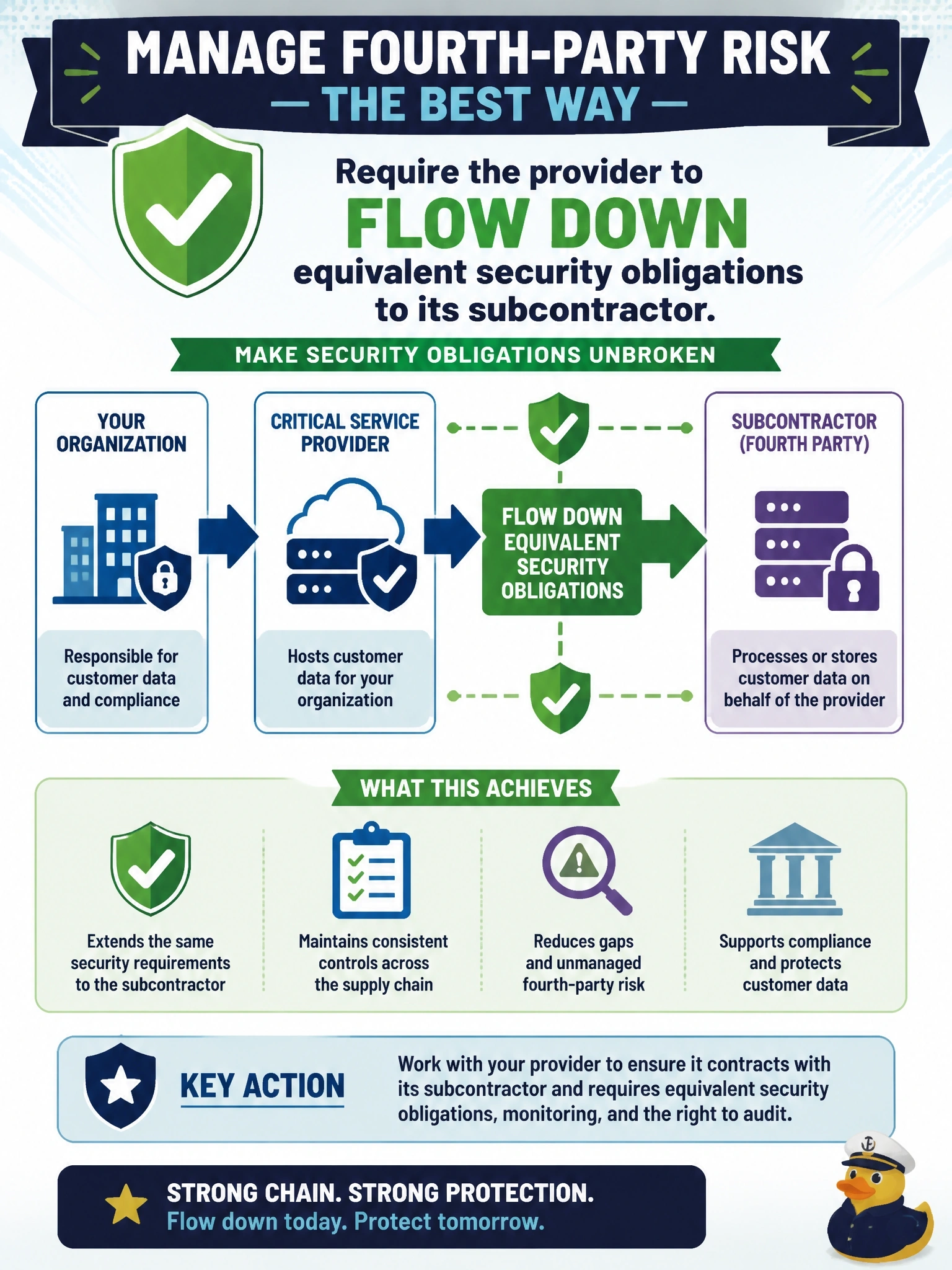 To Create an exciting colorful infographic that explains the concepts in the question: Question: A critical service provider hosts the organization's customer data with a subcontractor that the organization has no contract with. What is the BEST way to address this fourth-party risk? Correct Answer: Require the provider to flow down equivalent security obligations to its subcontractor Put EVERY visible label in double quotes. No people. No A/B/C/D letters. In one of the four corners put a little "Navy Duck".