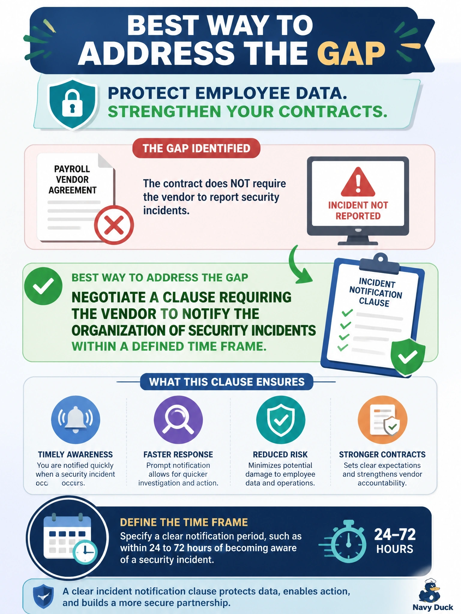 To Create an exciting colorful infographic that explains the concepts in the question: Question: During a contract renewal review, the information security manager finds that the agreement with a payroll vendor that processes employee personal data contains no clause requiring the vendor to report security incidents. What is the BEST way to address this gap? Correct Answer: Negotiate a clause requiring the vendor to notify the organization of security incidents within a defined time frame. Put EVERY visible label in double quotes. No people. No A/B/C/D letters. In one of the four corners put a little "Navy Duck".