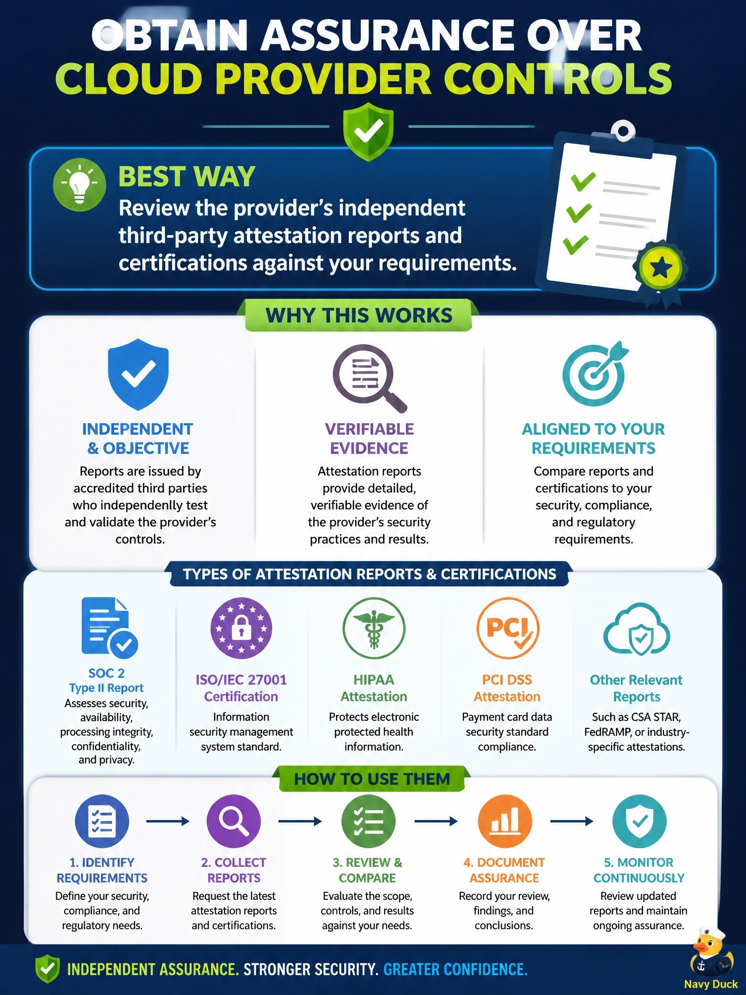 To Create an exciting colorful infographic that explains the concepts in the question: Question: A business unit wants to move a workload to a large public cloud provider. The provider's standard terms prohibit individual customer audits of its data centers. What is the BEST way for the information security manager to obtain assurance over the provider's controls? Correct Answer: Review the provider's independent third-party attestation reports and certifications against the organization's requirements. Put EVERY visible label in double quotes. No people. No A/B/C/D letters. In one of the four corners put a little "Navy Duck".
