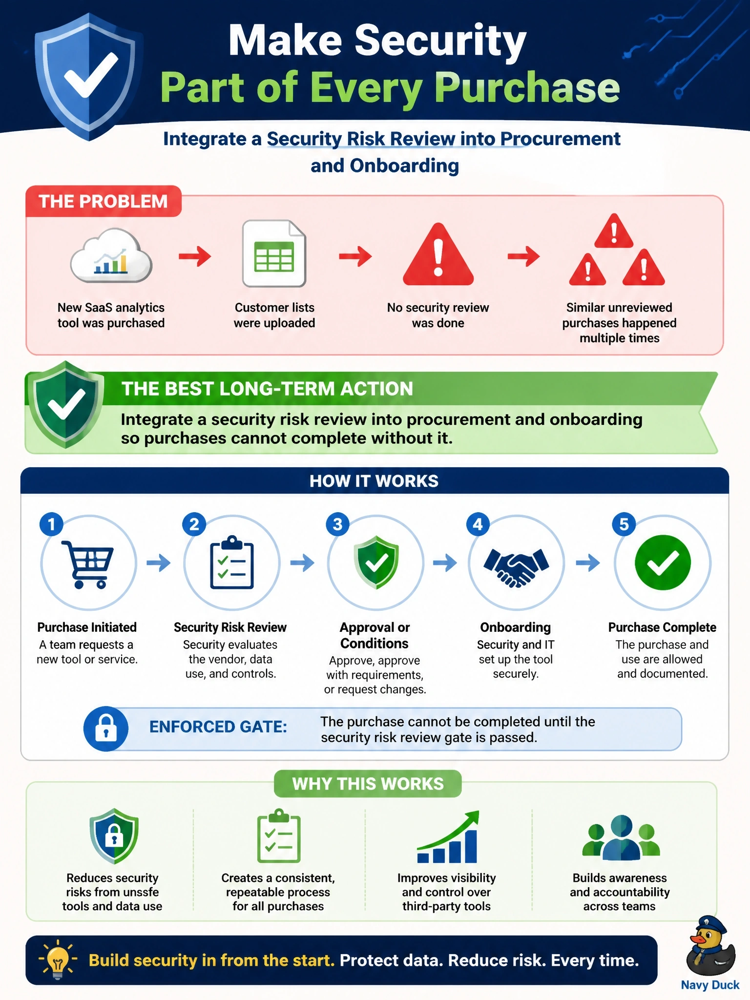 To Create an exciting colorful infographic that explains the concepts in the question: Question: The information security manager discovers that the marketing department signed up for a SaaS analytics tool and uploaded customer lists without any security review. Several similar cases have occurred this year. What is the BEST long-term action? Correct Answer: Integrate a security risk review into procurement and onboarding so purchases cannot complete without it. Put EVERY visible label in double quotes. No people. No A/B/C/D letters. In one of the four corners put a little "Navy Duck".